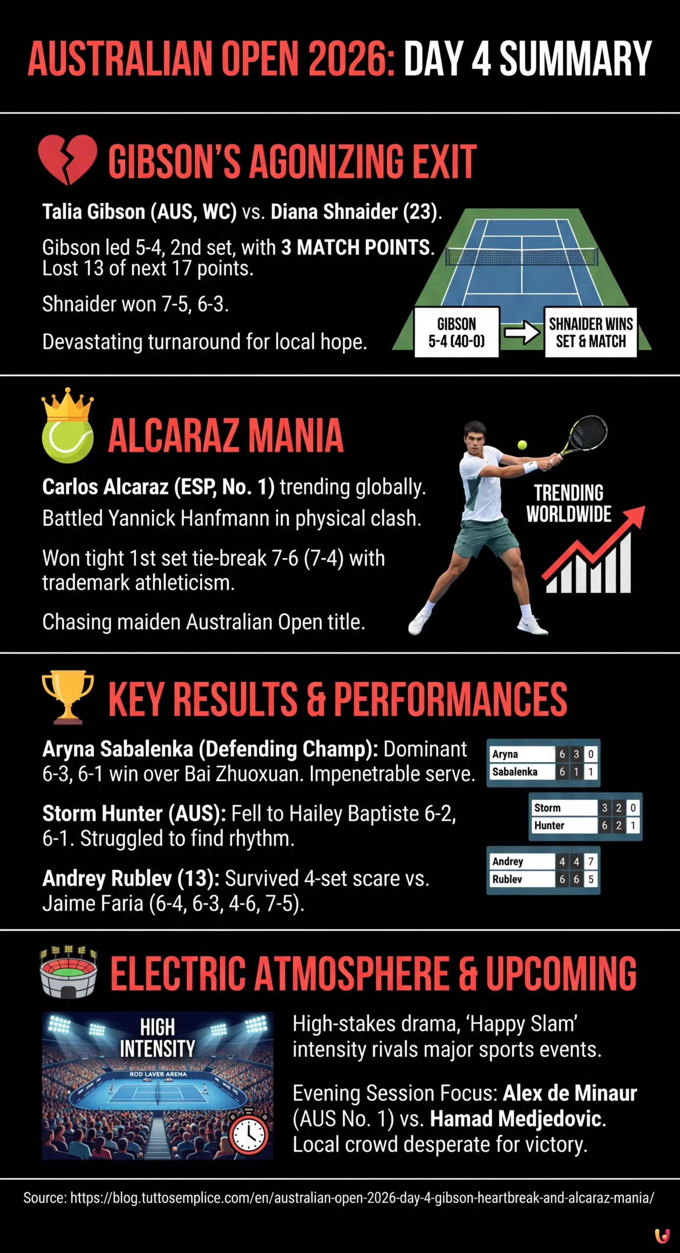 Australian Open 2026 Day 4: Gibson Heartbreak and Alcaraz Mania - Summary Infographic