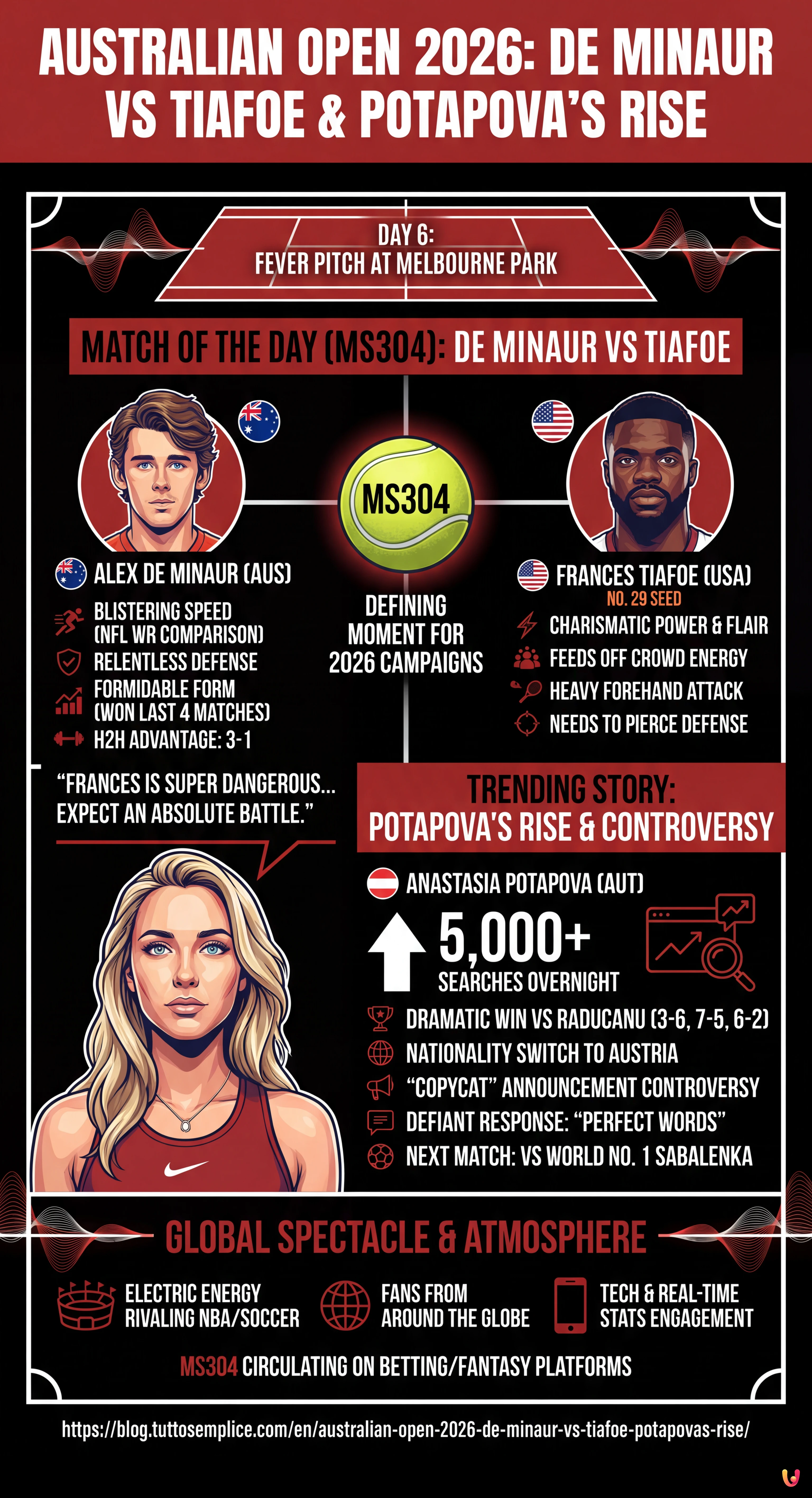 Australian Open 2026: De Minaur vs Tiafoe & Potapova's Rise - Summary Infographic