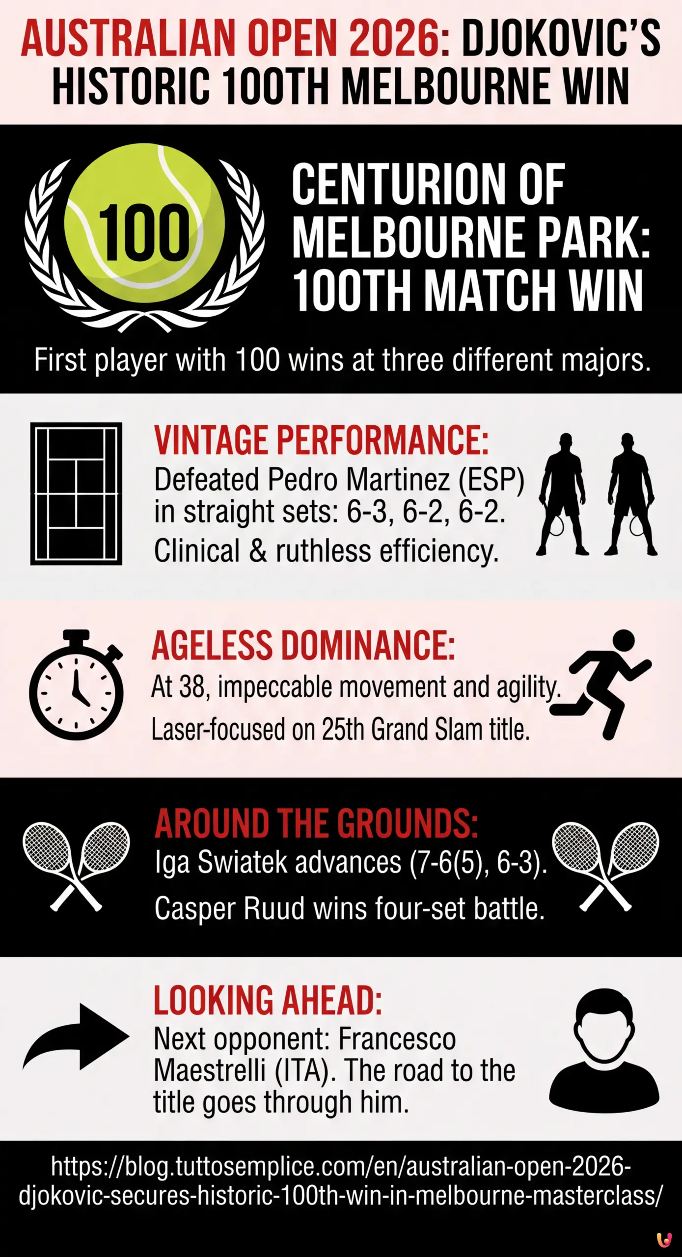 Australian Open 2026: Djokovic Secures Historic 100th Win in Melbourne Masterclass - Summary Infographic