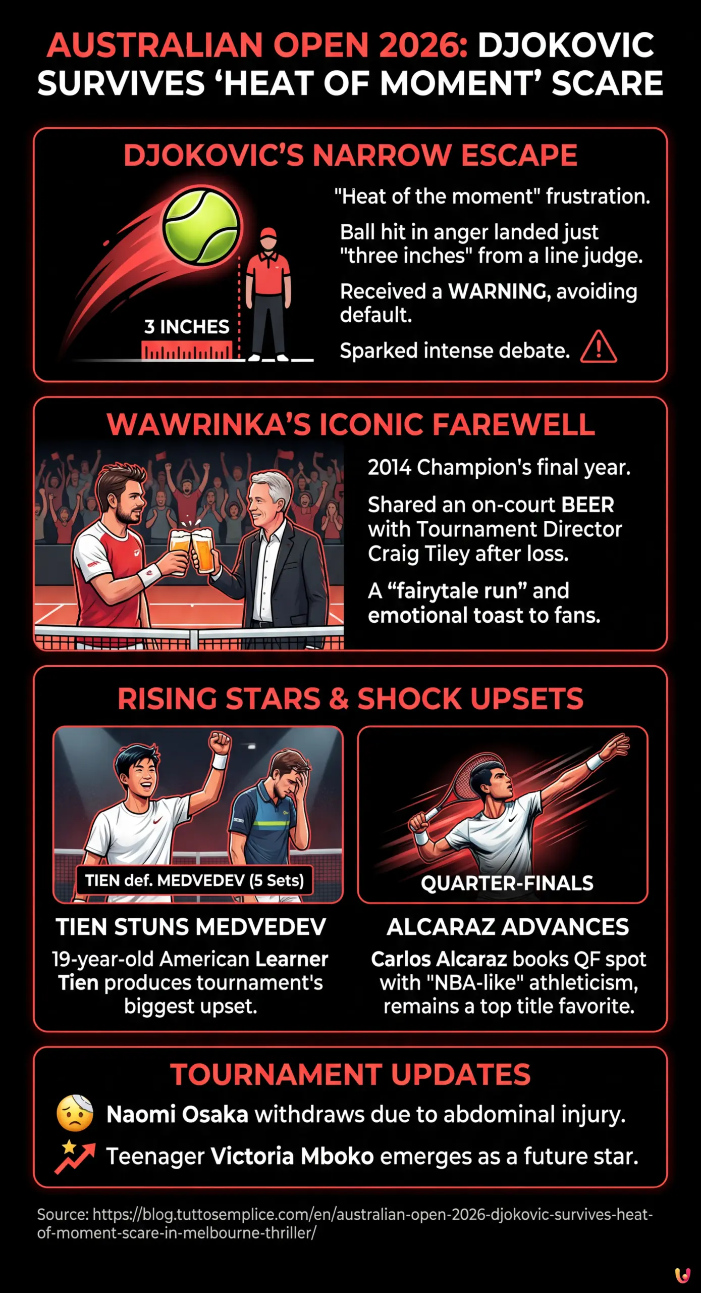 Australian Open 2026: Djokovic Survives 'Heat of Moment' Scare in Melbourne Thriller - Summary Infographic