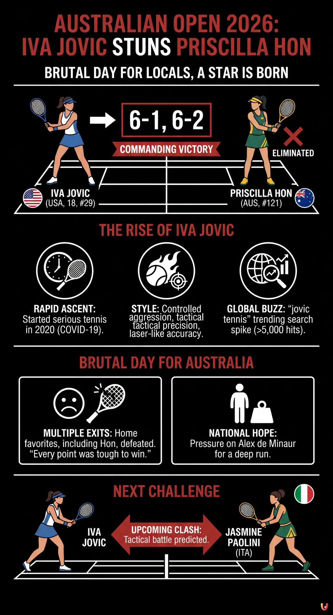 Australian Open 2026: Iva Jovic Stuns Priscilla Hon on Brutal Day for Locals - Summary Infographic