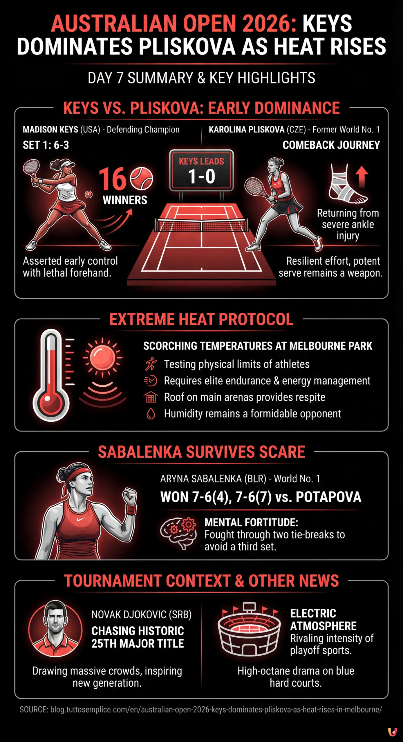 Australian Open 2026: Keys Dominates Pliskova as Heat Rises in Melbourne - Summary Infographic