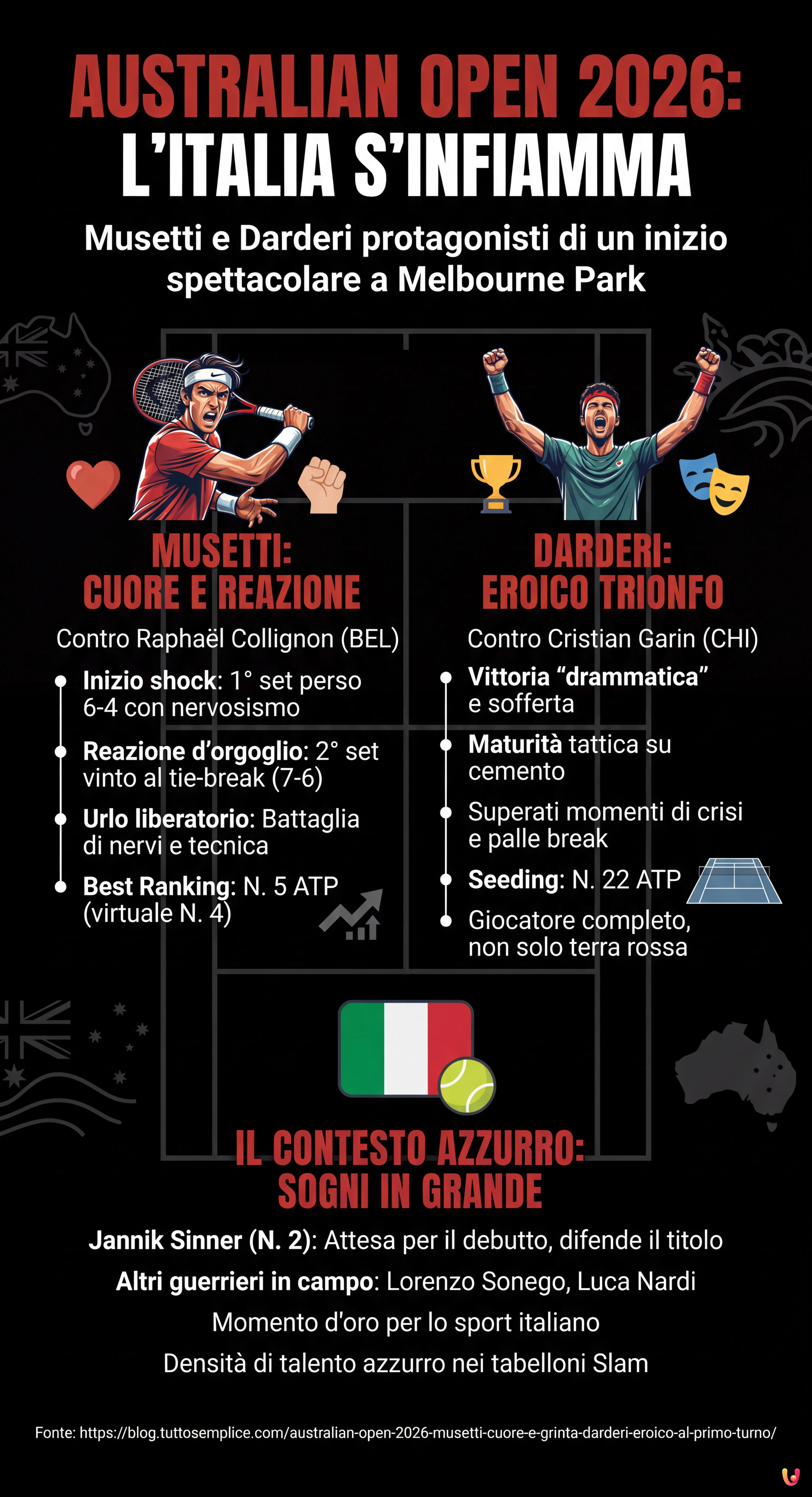 Australian Open 2026: Musetti Cuore e Grinta, Darderi Eroico al Primo Turno - Infografica riassuntiva