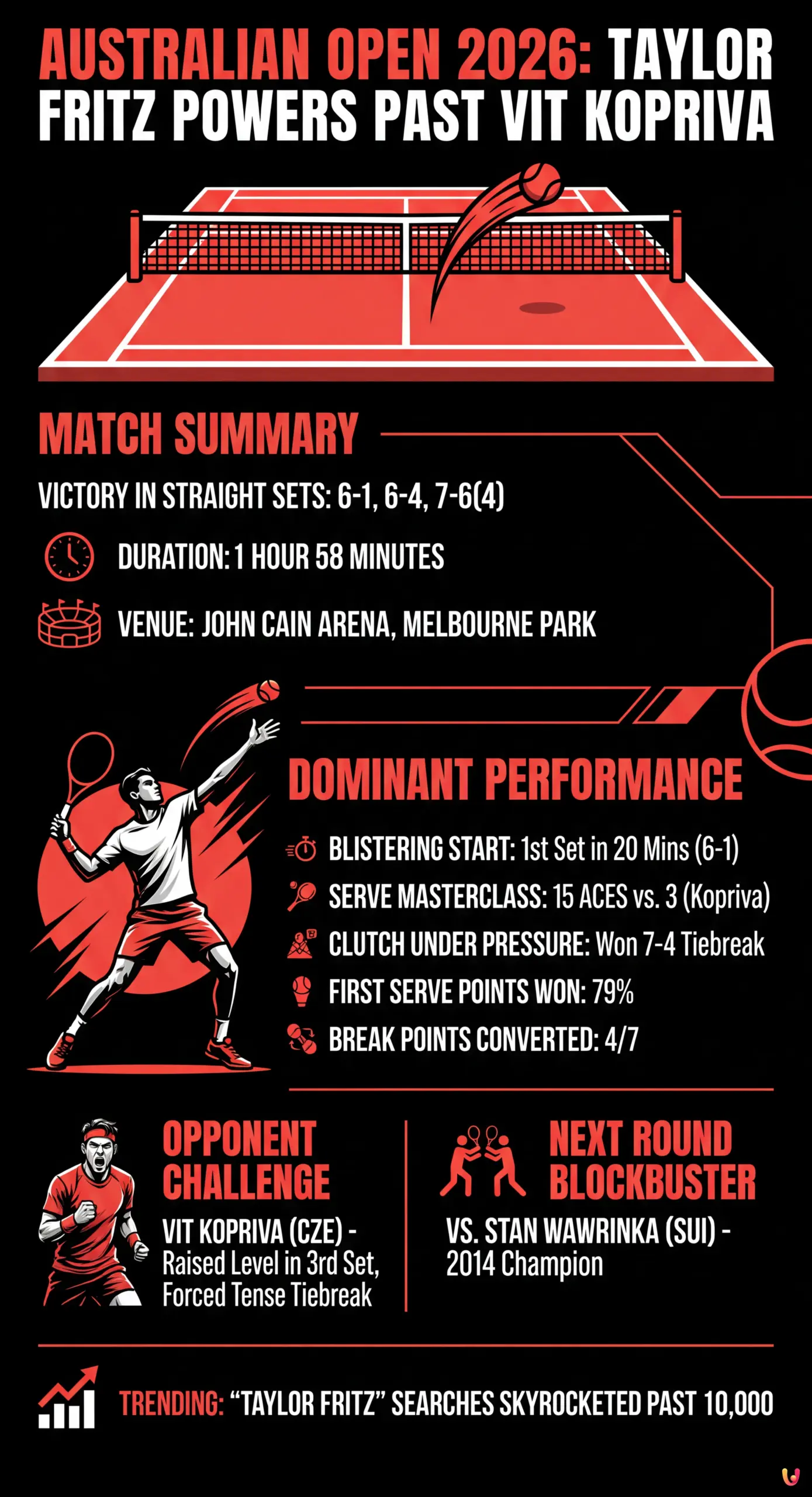 Australian Open 2026: Taylor Fritz Powers Past Vit Kopriva in Straight Sets Thriller - Summary Infographic