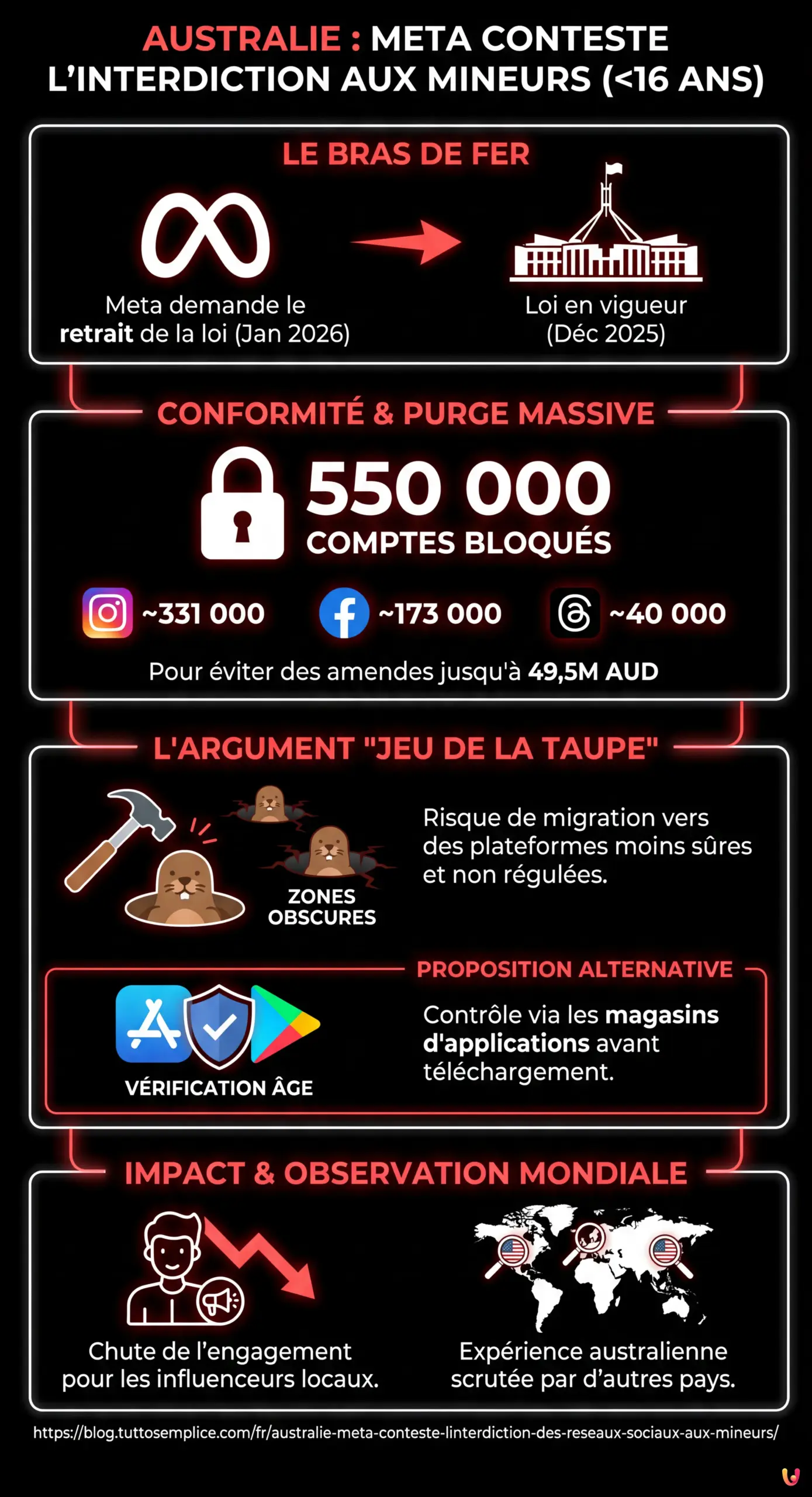 Australie : Meta conteste l'interdiction des réseaux sociaux aux mineurs - Infographie résumant
