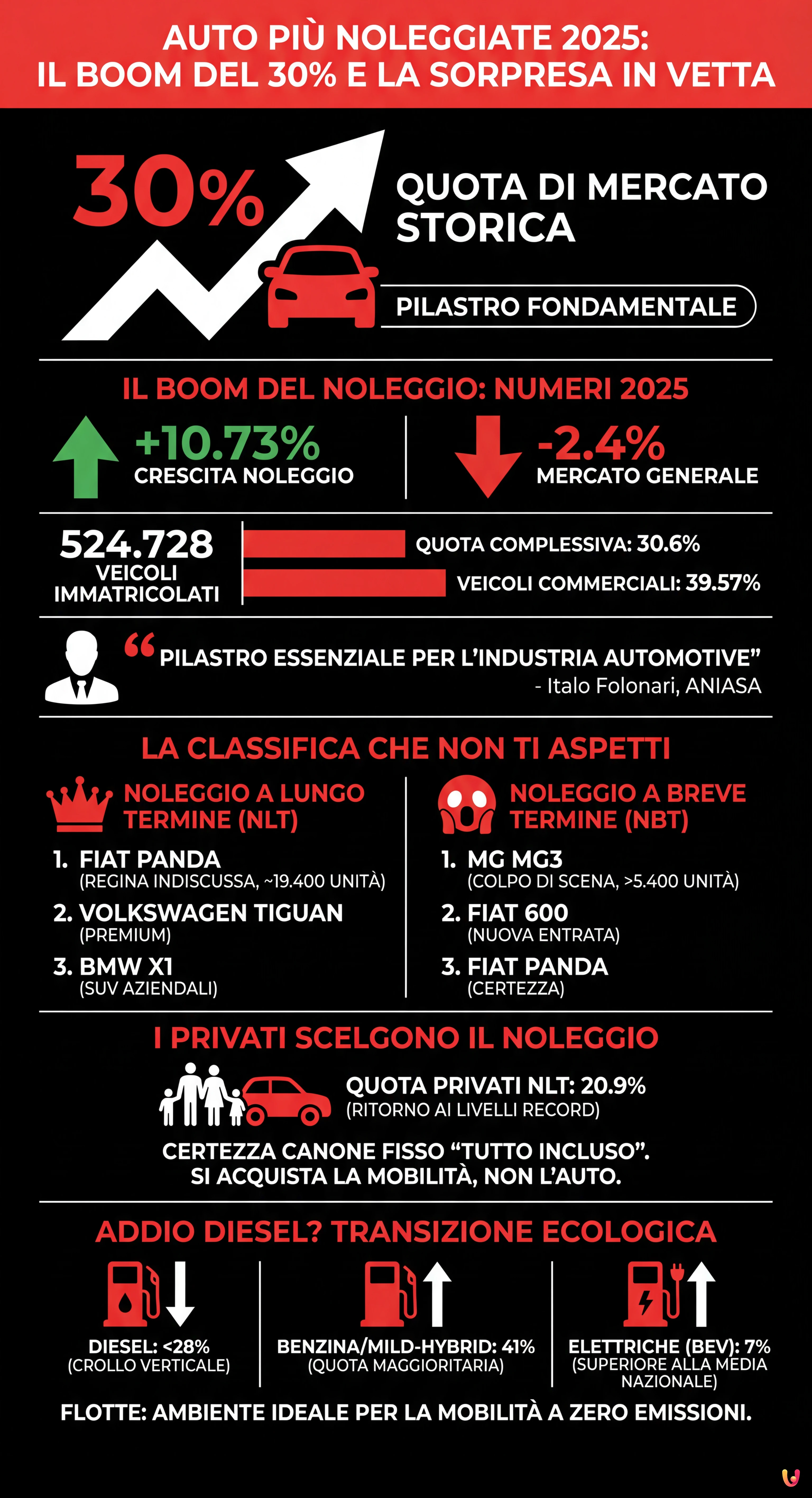 Auto più noleggiate 2025: il boom del 30% e la sorpresa in vetta - Infografica riassuntiva
