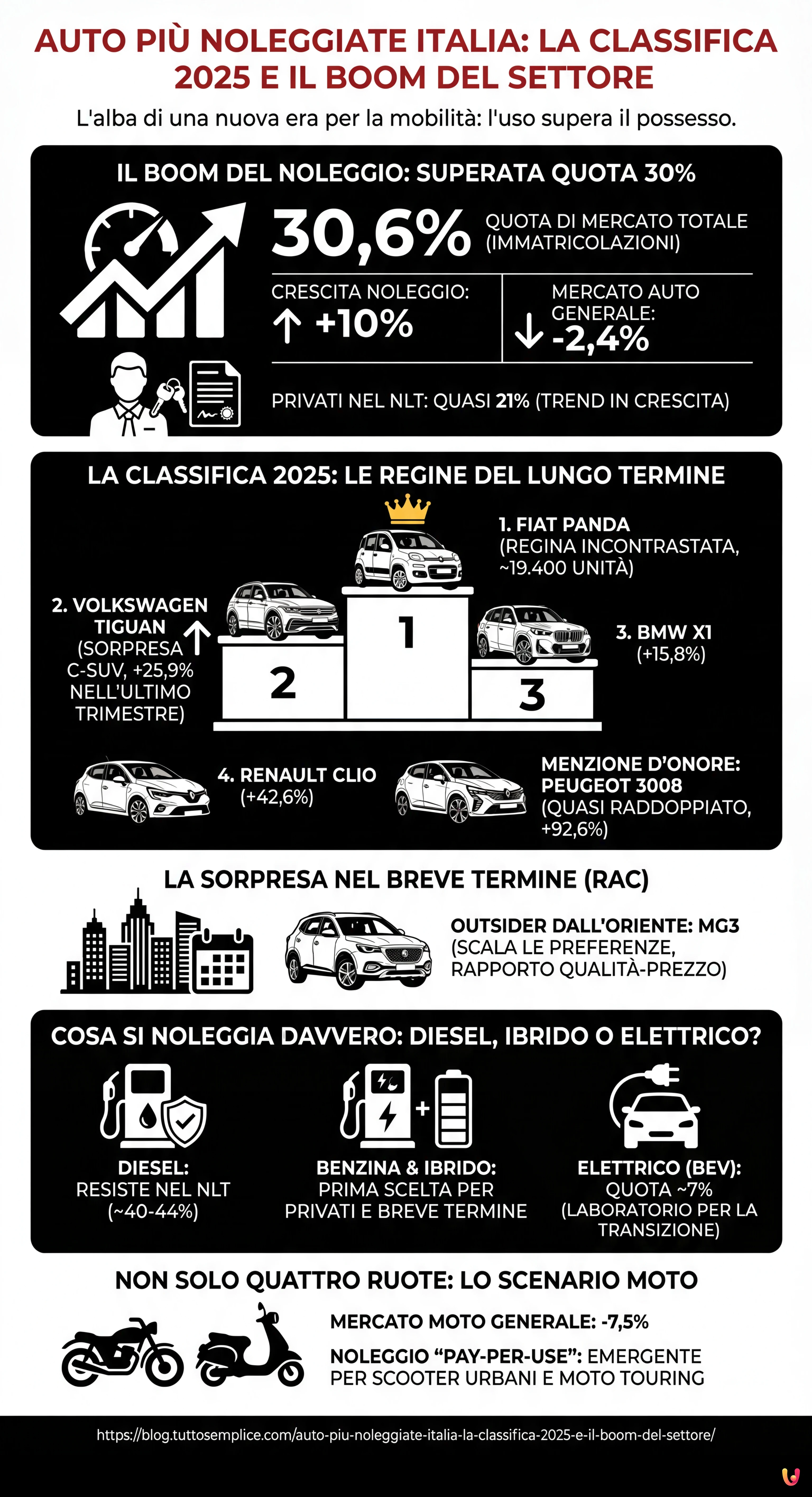 Auto pi&ugrave; noleggiate Italia: la classifica 2025 e il boom del settore - Infografica riassuntiva
