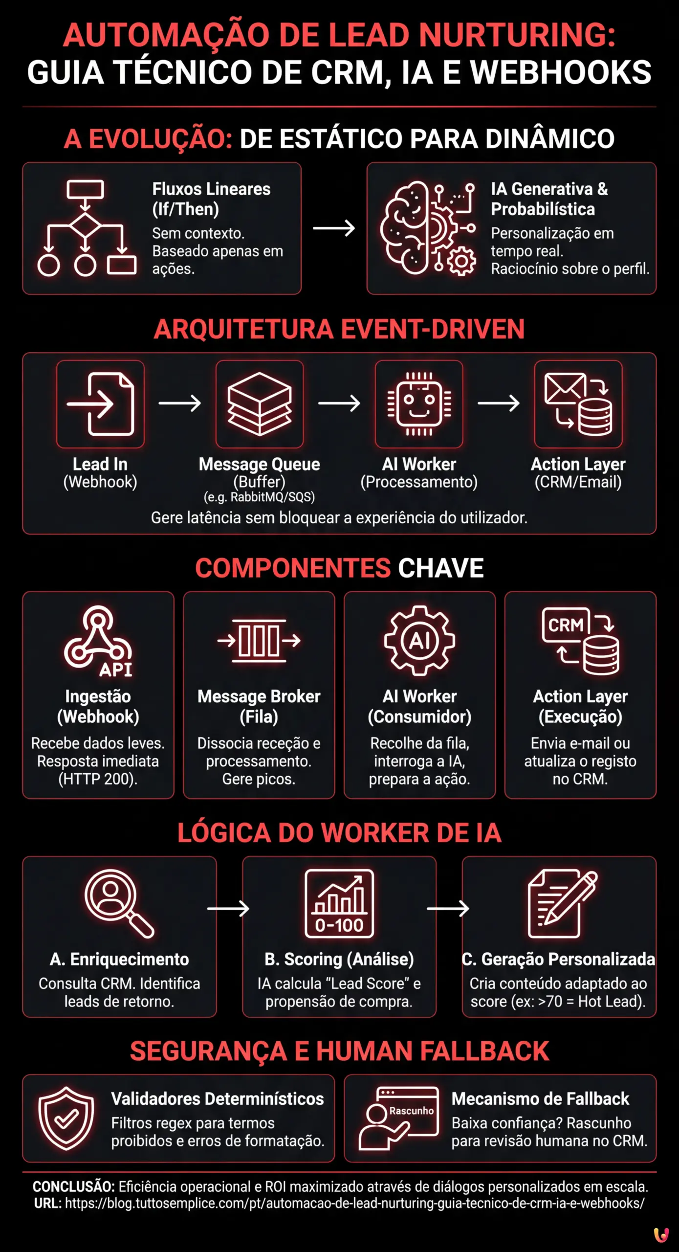 Automa&ccedil;&atilde;o de Lead Nurturing: Guia T&eacute;cnico de CRM, IA e Webhooks - Infogr&aacute;fico resumido
