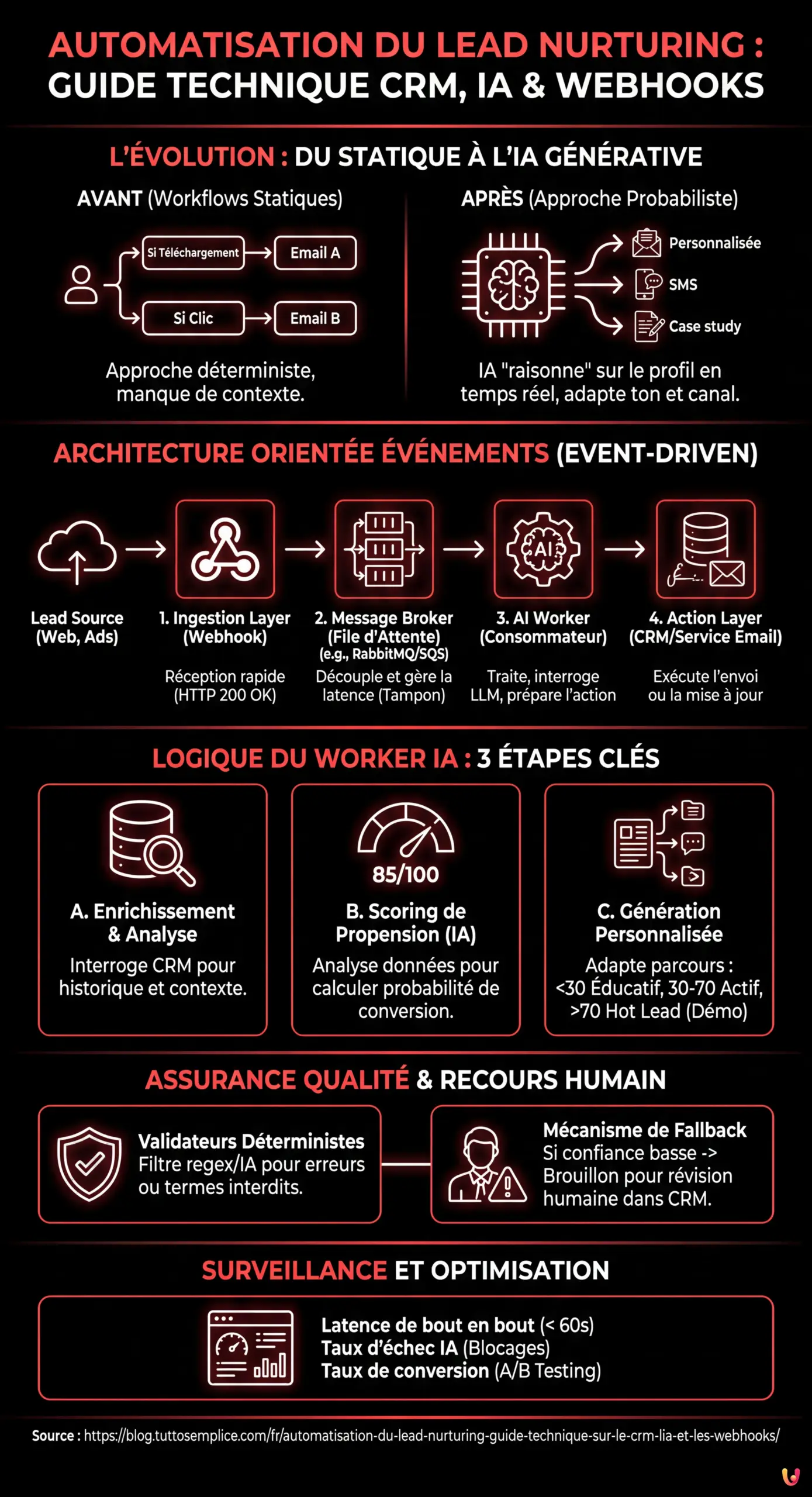 Automatisation du Lead Nurturing : Guide Technique sur le CRM, l'IA et les Webhooks - Infographie r&eacute;sumant