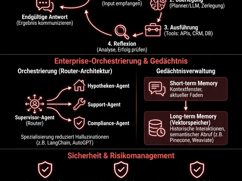 Infografica: Autonome KI-Agenten im Finanzwesen: Ein Leitfaden f&uuml;r sichere Architektur
