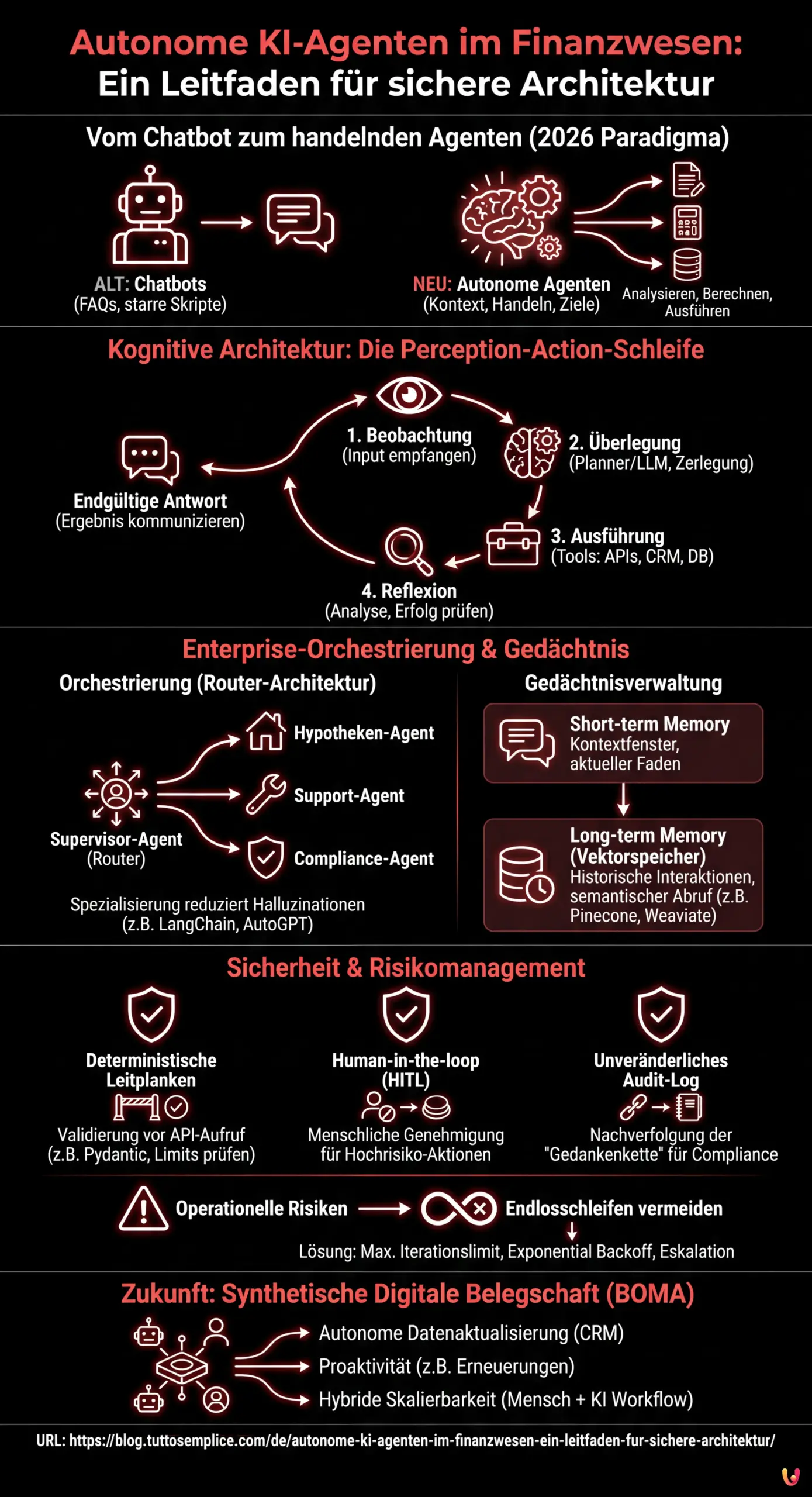 Autonome KI-Agenten im Finanzwesen: Ein Leitfaden f&uuml;r sichere Architektur - Zusammenfassende Infografik
