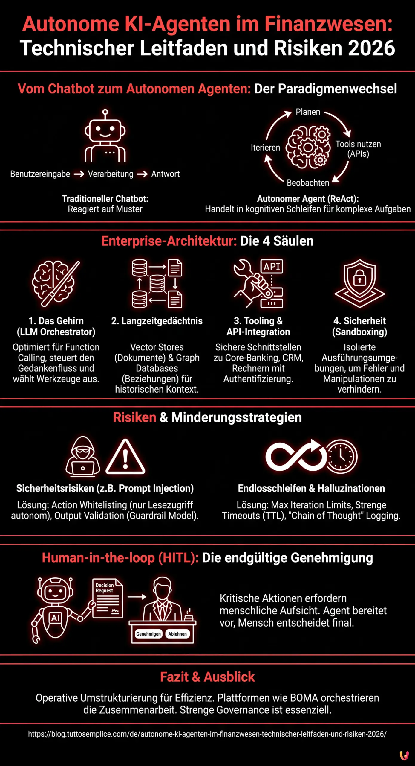 Autonome KI-Agenten im Finanzwesen: Technischer Leitfaden und Risiken 2026 - Zusammenfassende Infografik