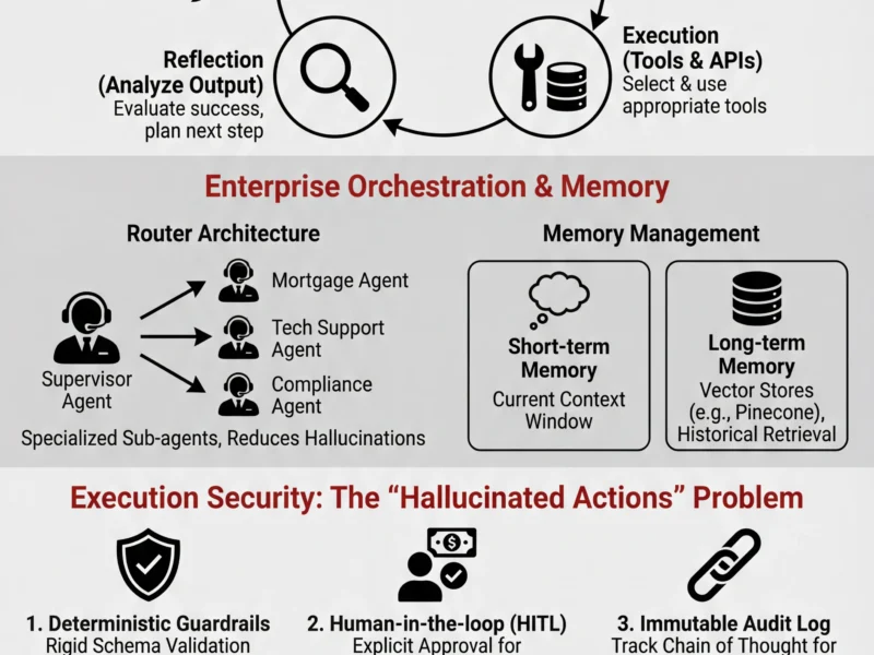 Infografica: Autonomous AI Agents in Finance: Guide to Secure Architecture