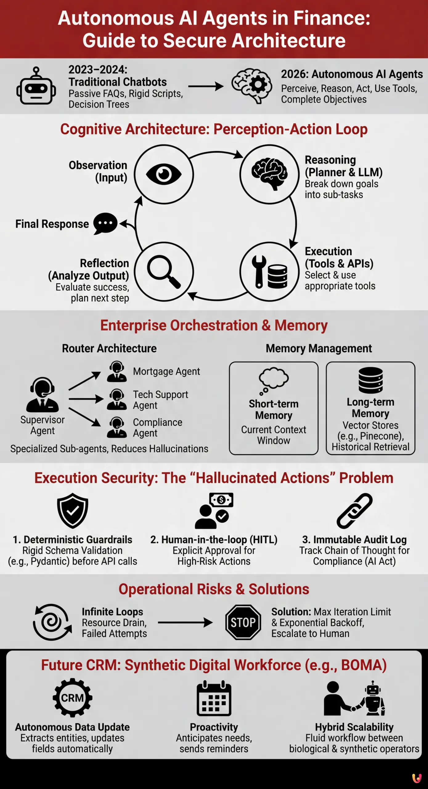 Autonomous AI Agents in Finance: Guide to Secure Architecture - Summary Infographic