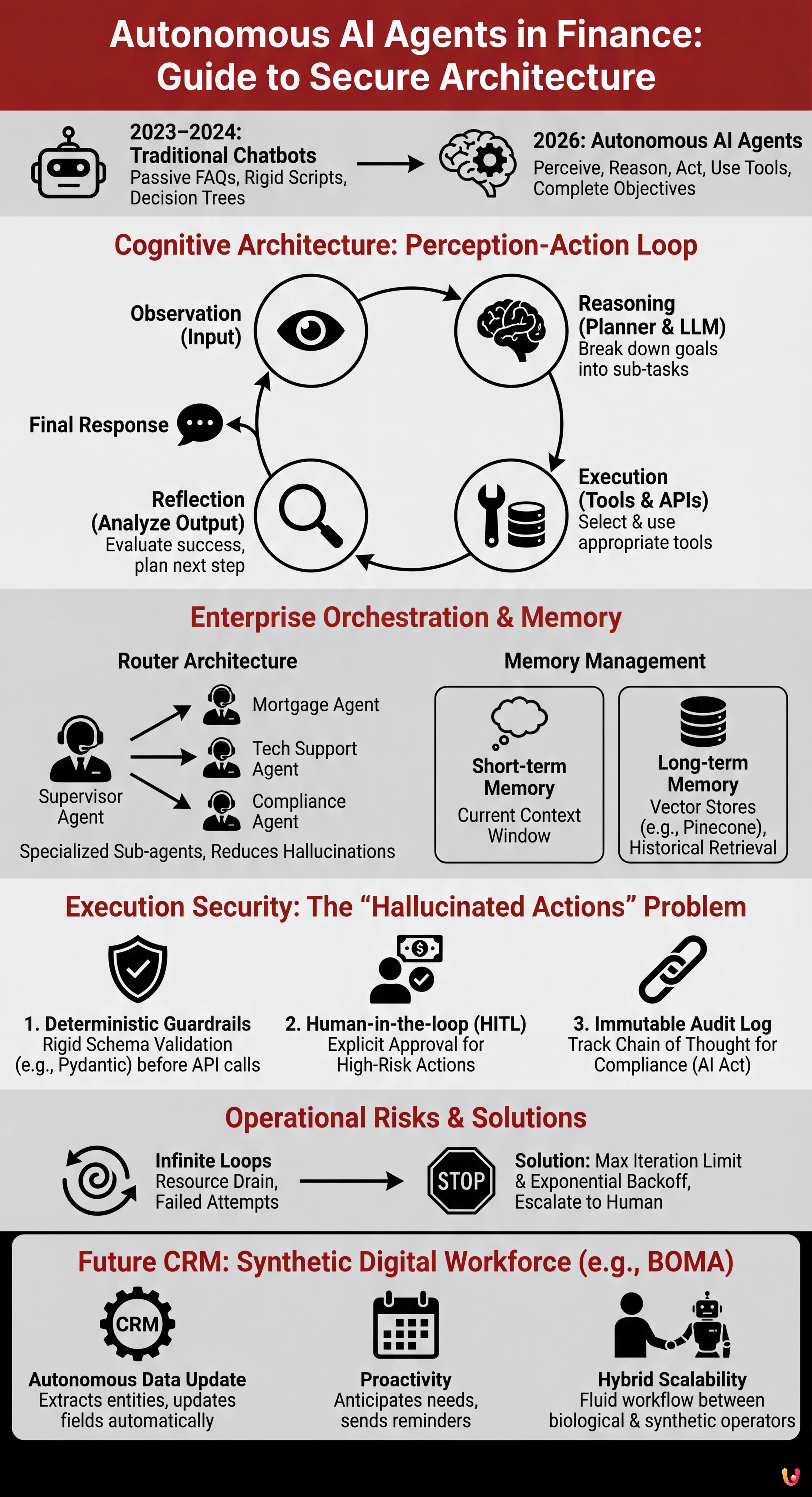 Autonomous AI Agents in Finance: Guide to Secure Architecture - Summary Infographic