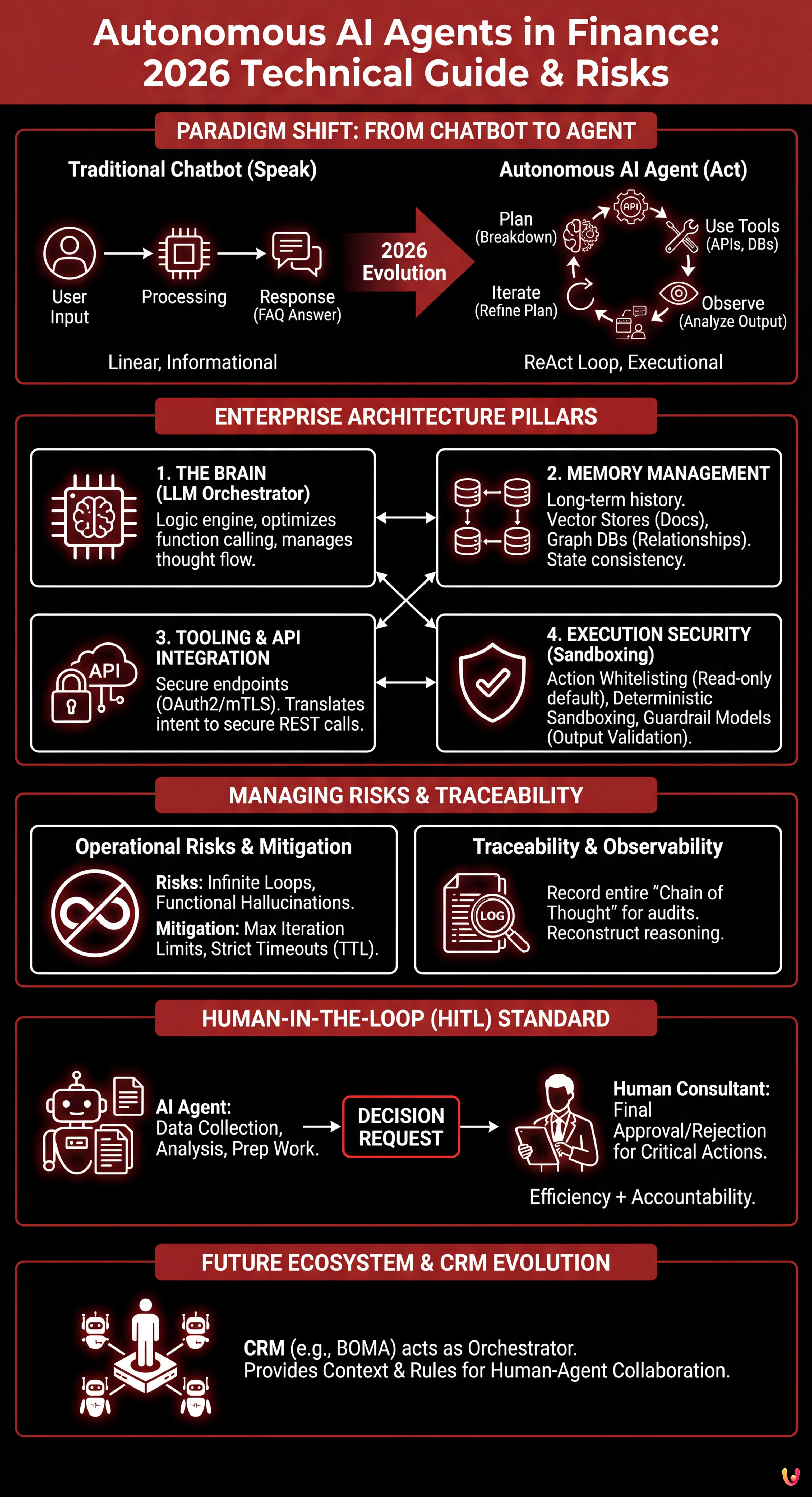 Autonomous AI Agents in Finance: Technical Guide and Risks 2026 - Summary Infographic