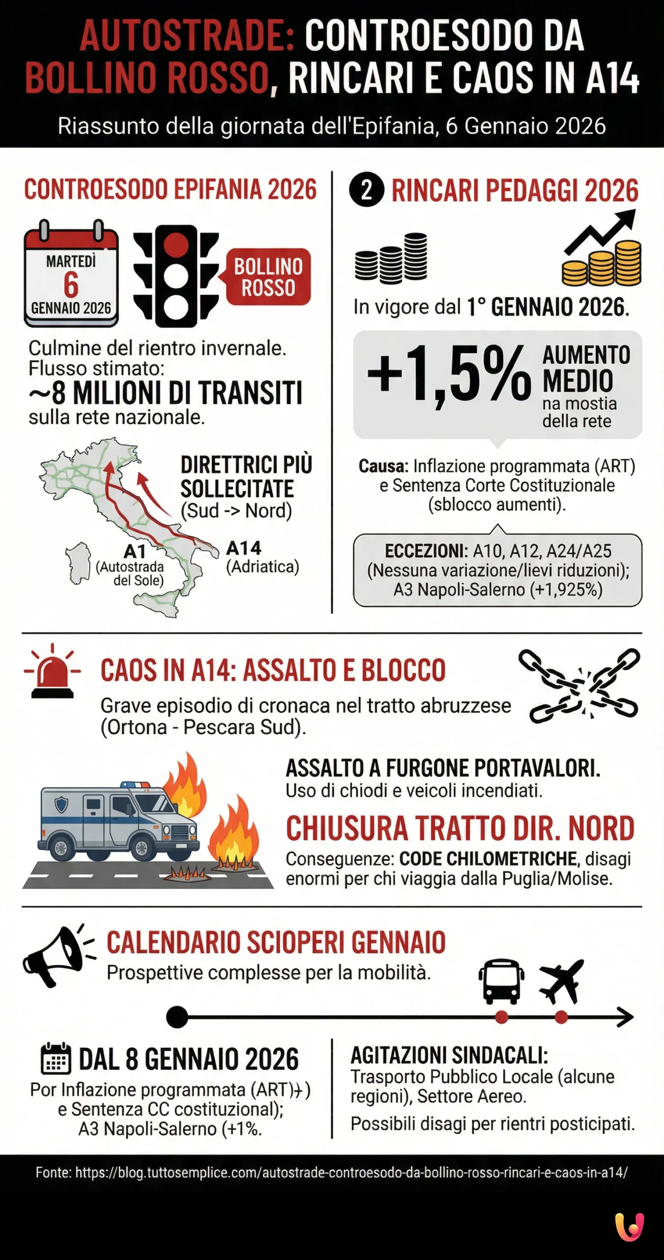 Autostrade: controesodo da bollino rosso, rincari e caos in A14 - Infografica riassuntiva