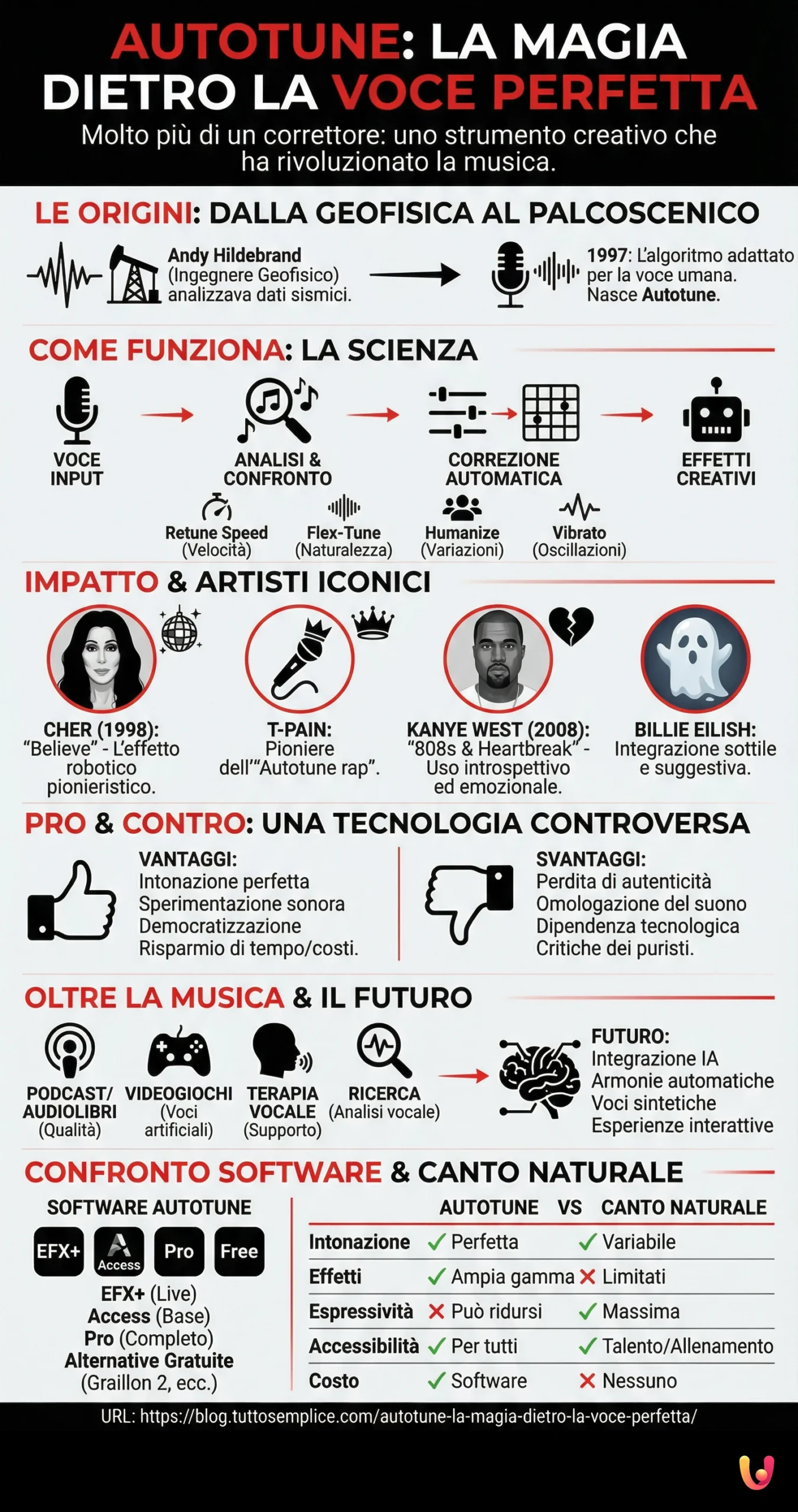 Autotune: La Magia Dietro la Voce Perfetta - Infografica riassuntiva