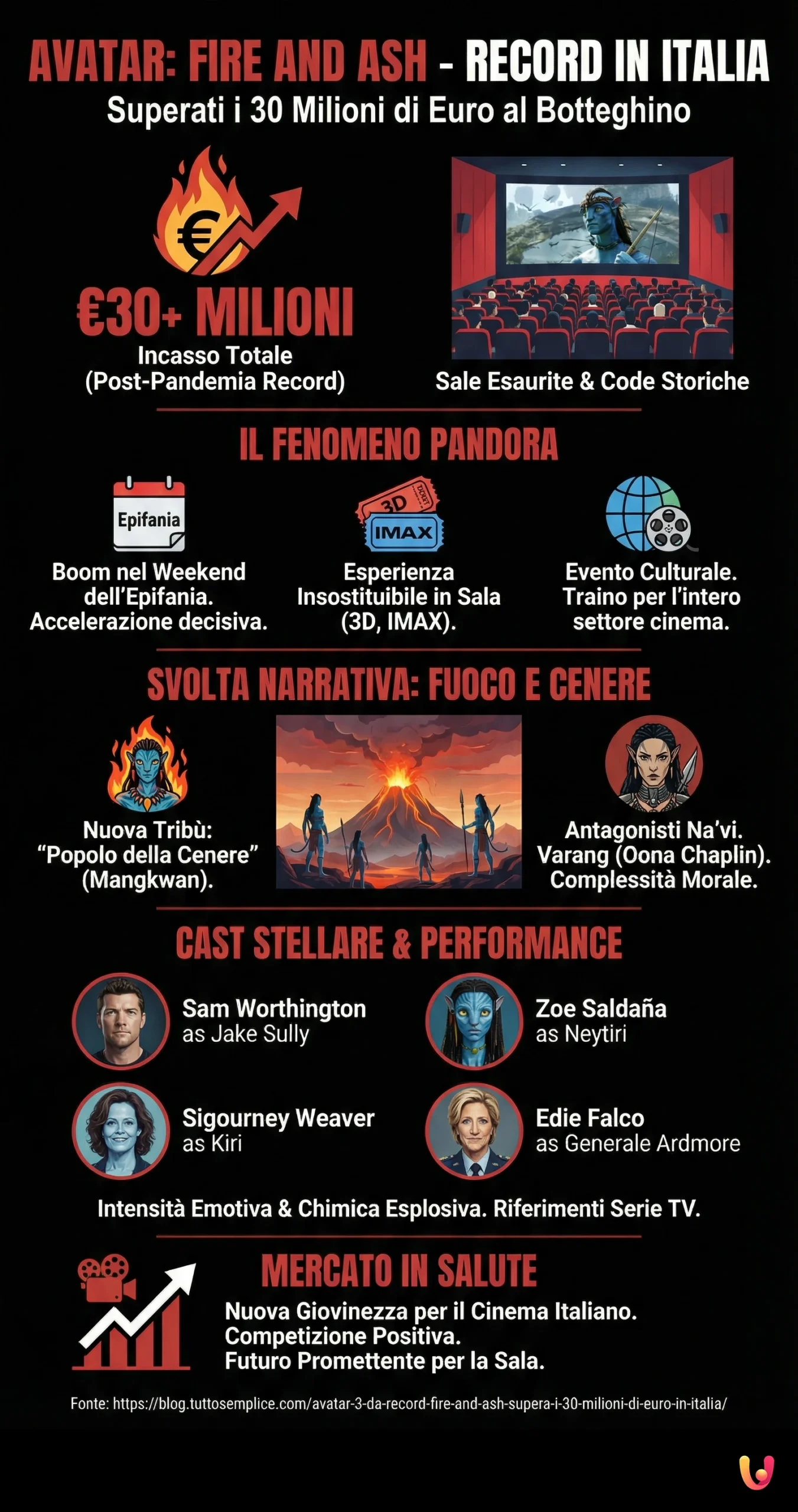 Avatar 3 da record: Fire and Ash supera i 30 milioni di euro in Italia - Infografica riassuntiva