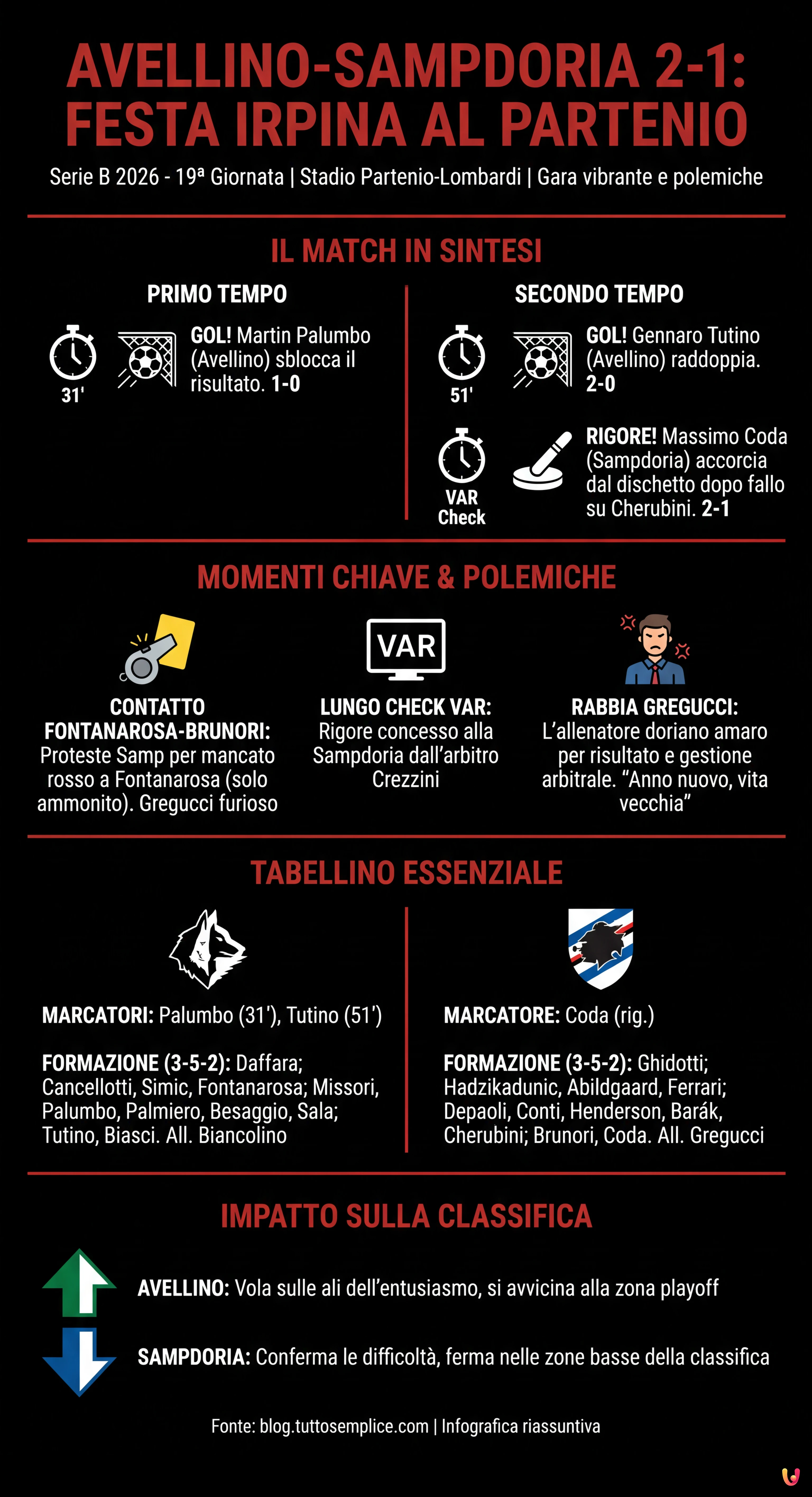 Avellino-Sampdoria 2-1: Coda non basta, festa irpina al Partenio - Infografica riassuntiva