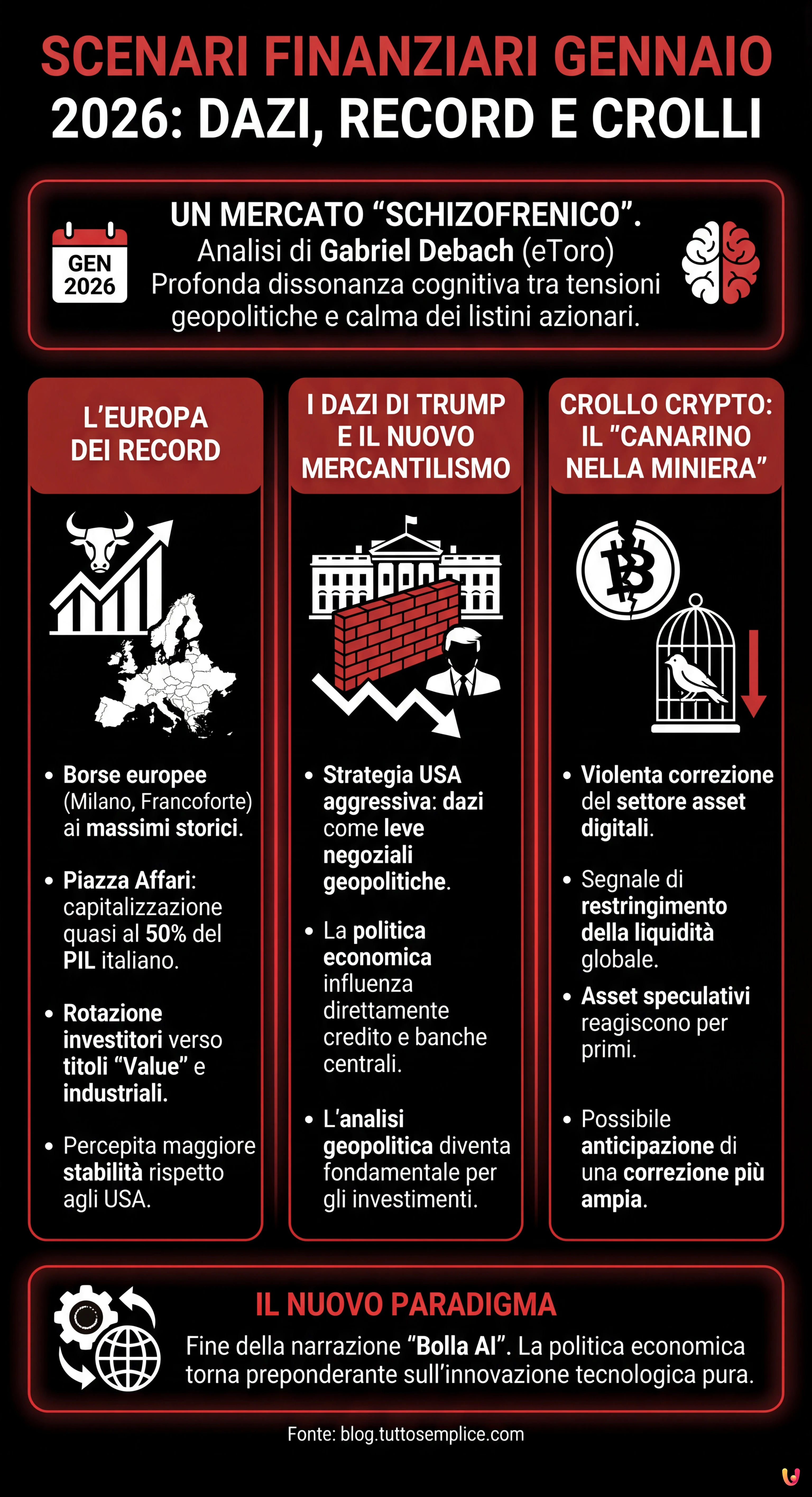 Azionario: dazi Trump, record Europei e crollo crypto, quali scenari? - Infografica riassuntiva