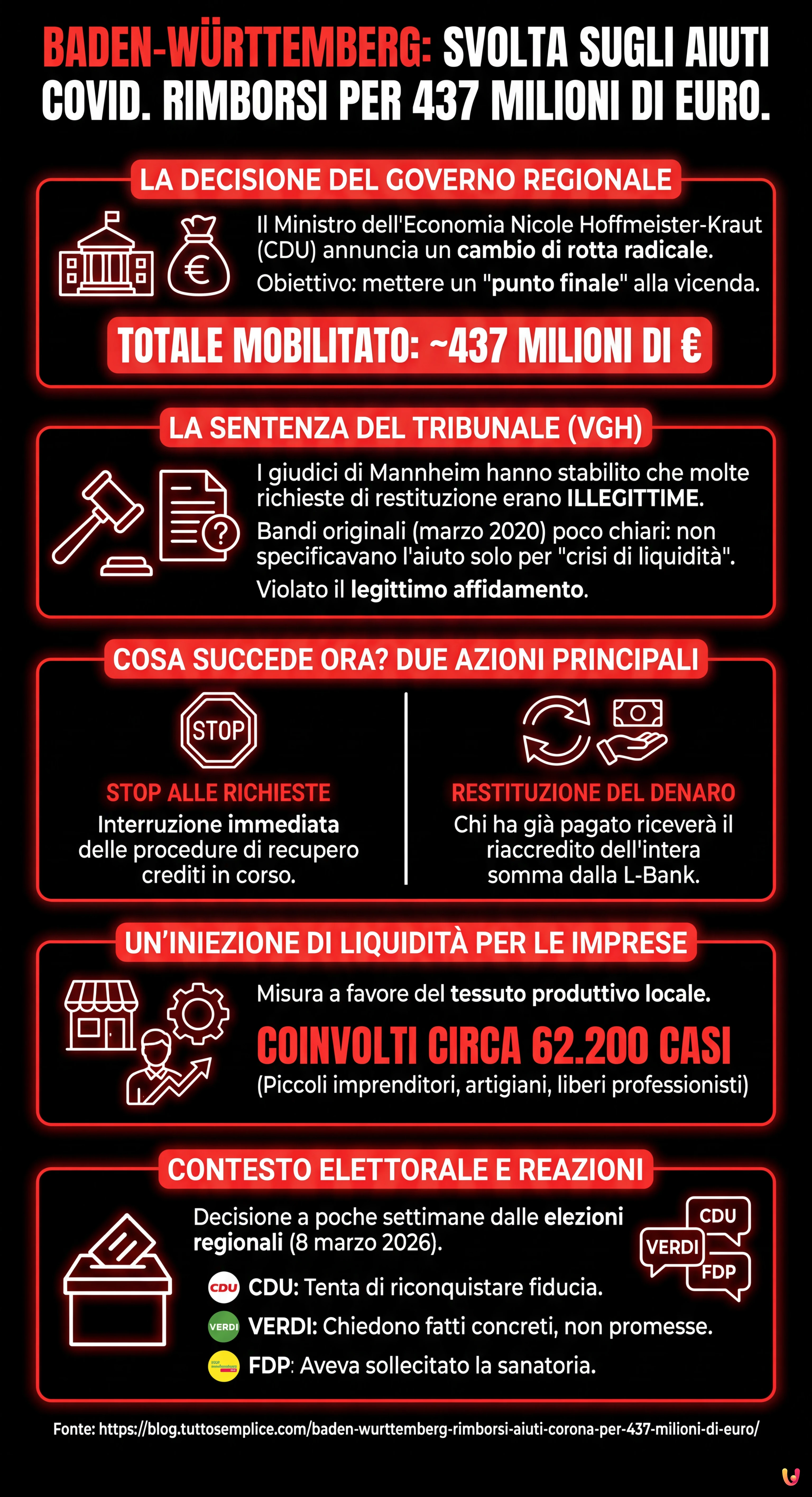 Baden-Württemberg: rimborsi aiuti Corona per 437 milioni di euro - Infografica riassuntiva