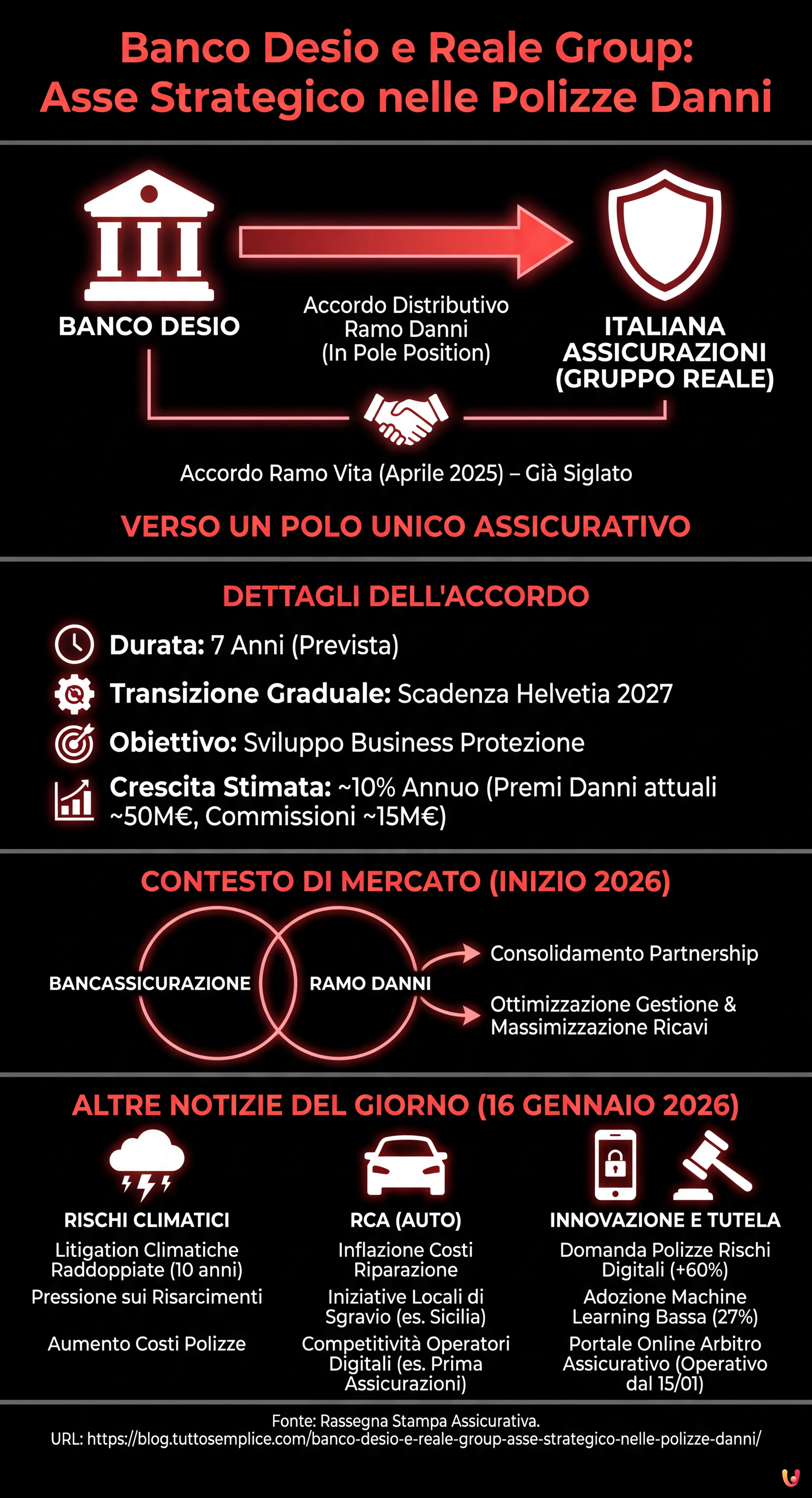 Banco Desio e Reale Group: asse strategico nelle polizze Danni - Infografica riassuntiva