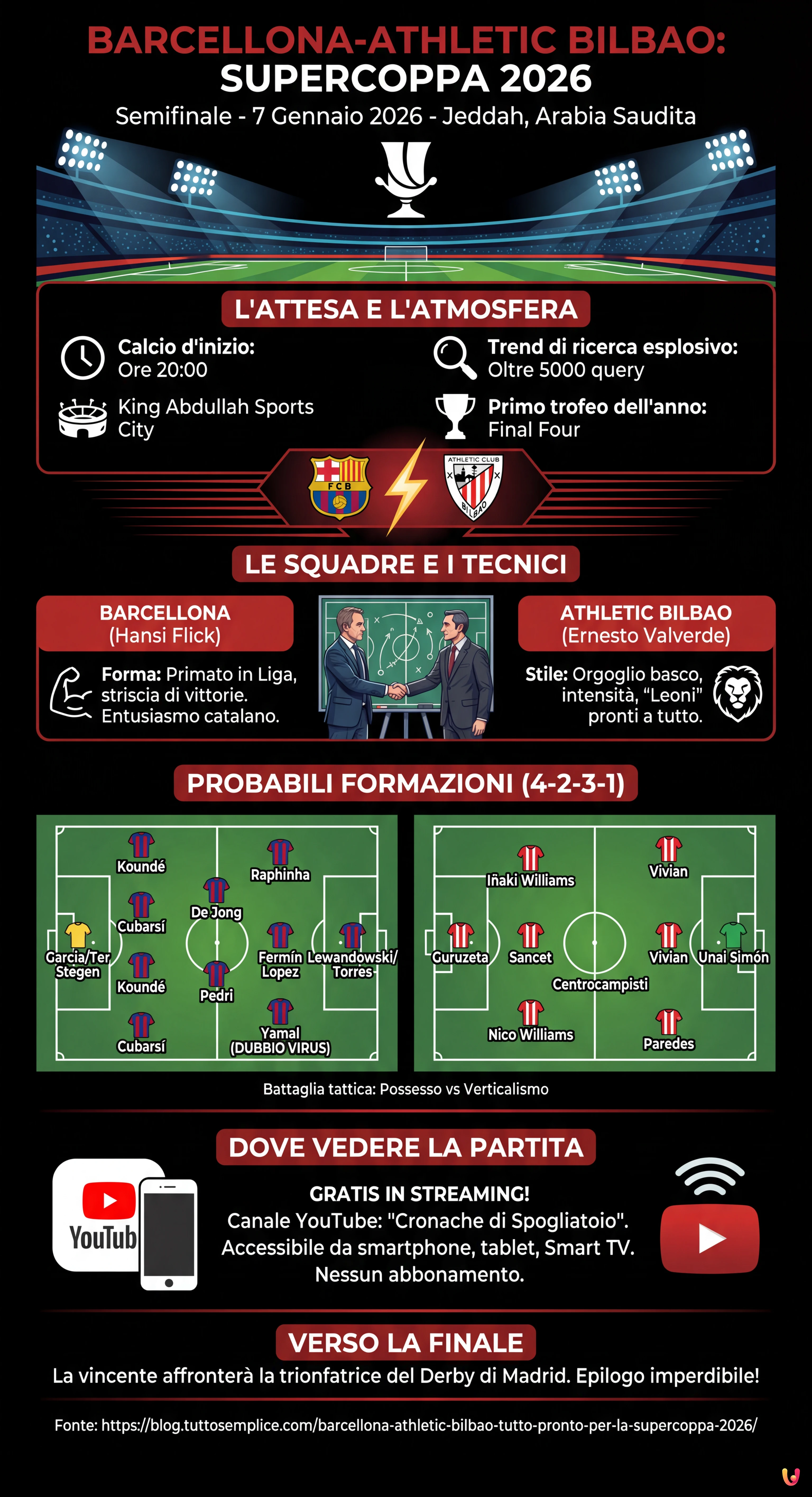 Barcellona-Athletic Bilbao: Tutto Pronto per la Supercoppa 2026 - Infografica riassuntiva