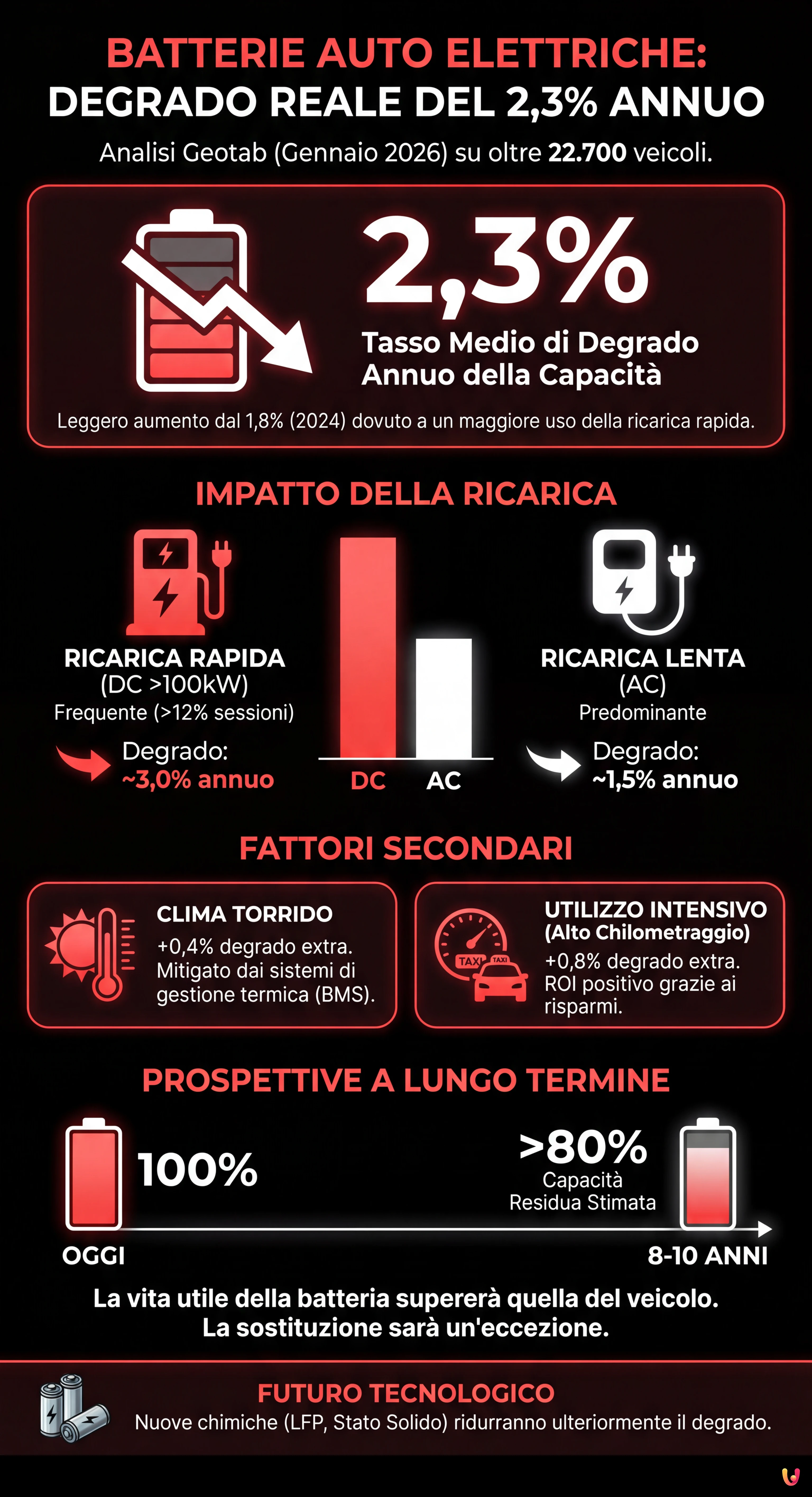 Batterie auto elettriche: il degrado reale è del 2,3% annuo - Infografica riassuntiva