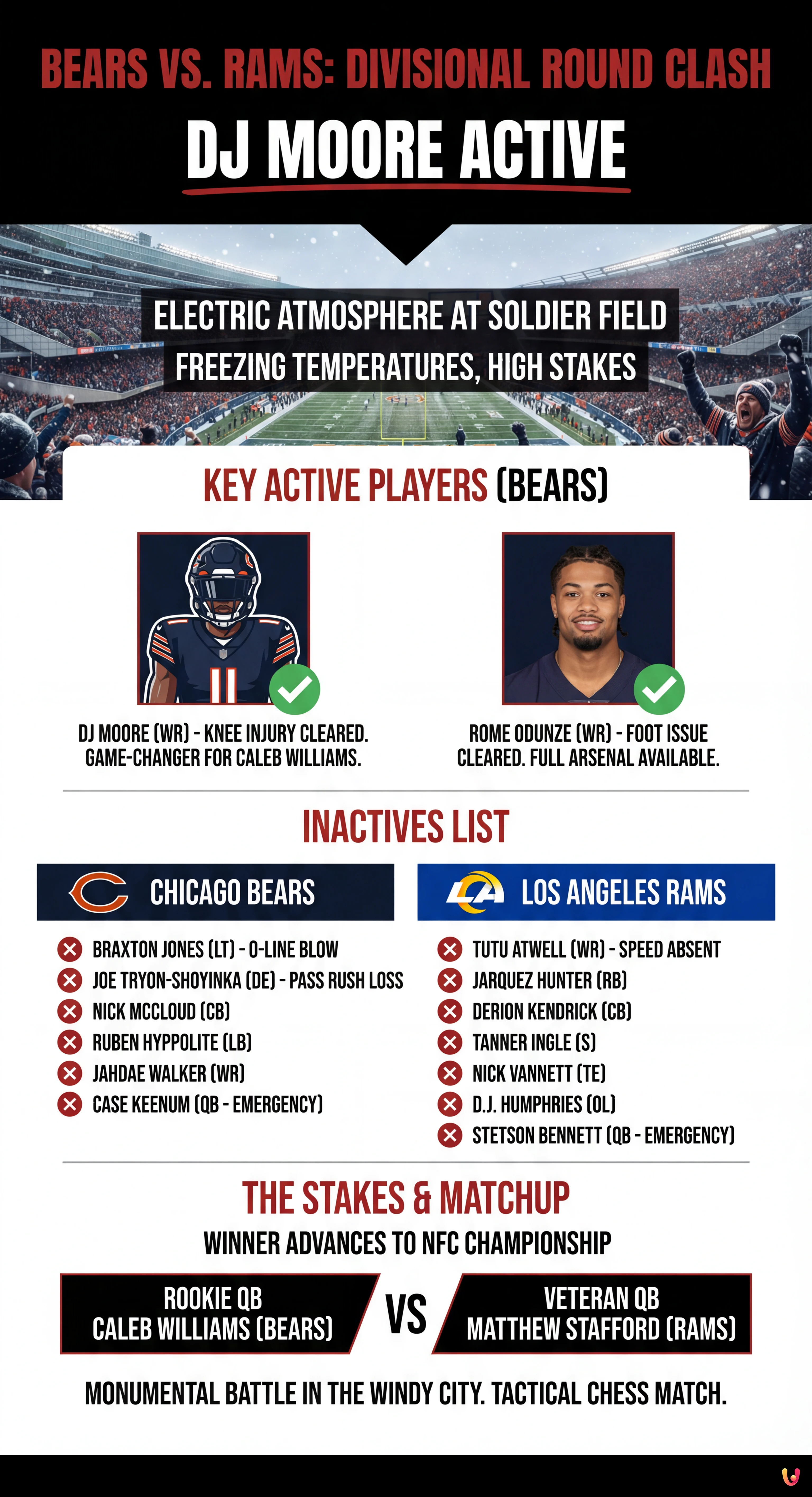 Bears vs. Rams Inactives: DJ Moore Active for Divisional Round Clash - Summary Infographic