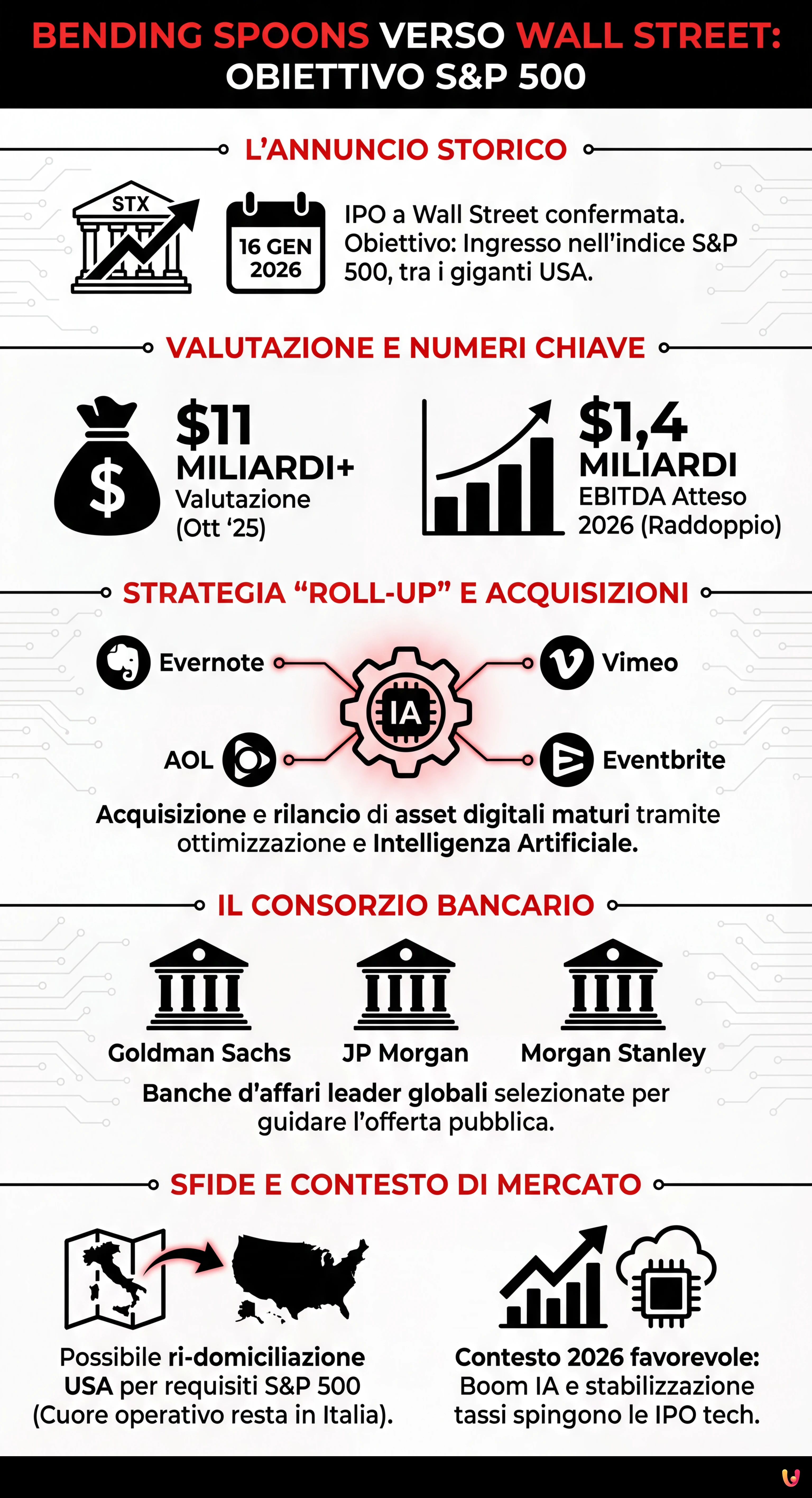 Bending Spoons verso Wall Street: scelte le banche per l'IPO - Infografica riassuntiva