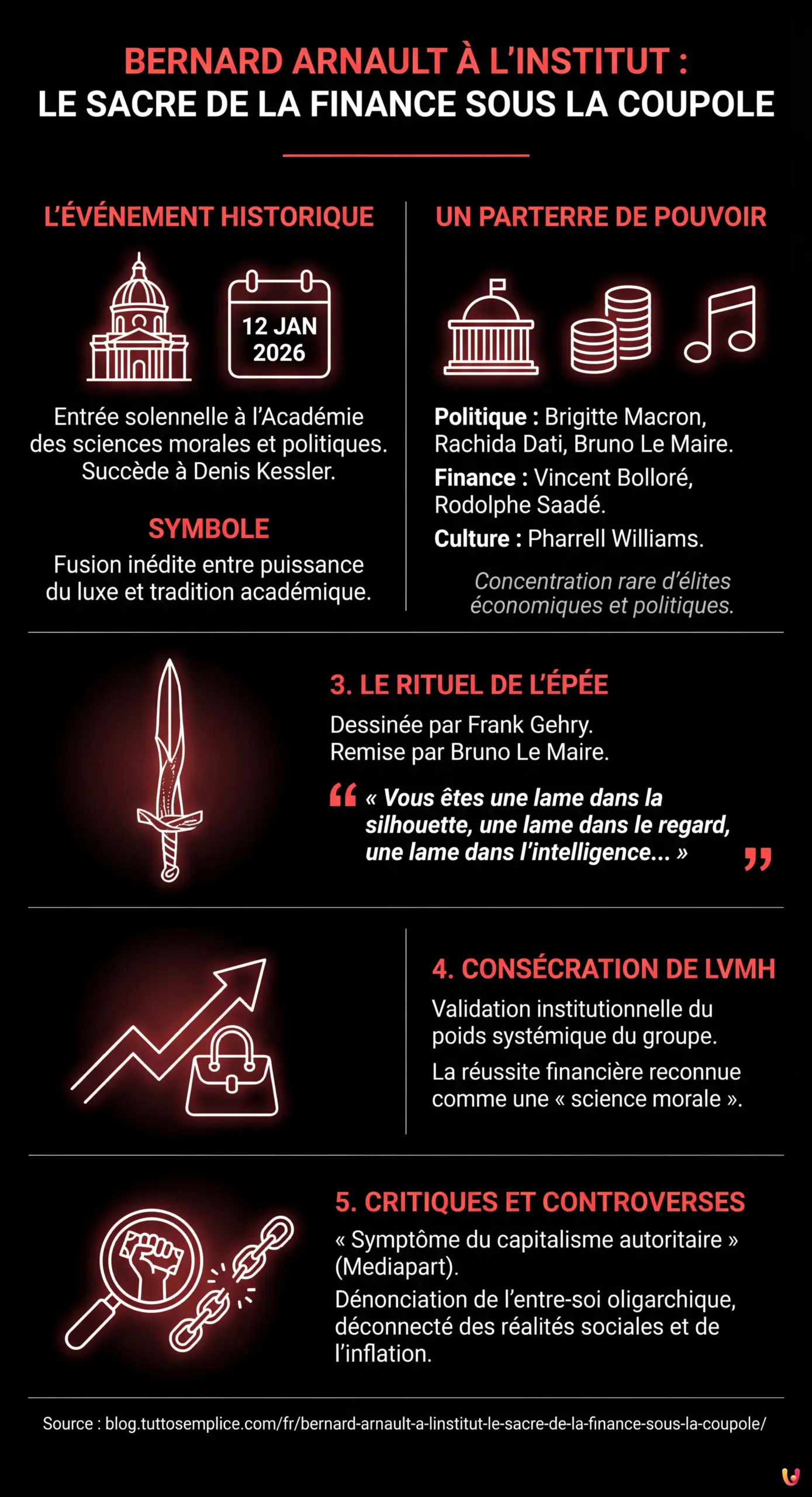 Bernard Arnault &agrave; l'Institut : Le sacre de la finance sous la Coupole - Infographie r&eacute;sumant