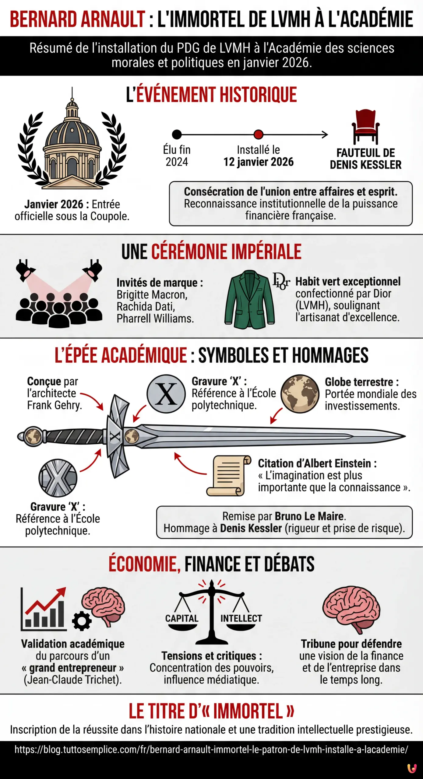 Bernard Arnault immortel : le patron de LVMH install&eacute; &agrave; l&rsquo;Acad&eacute;mie - Infographie r&eacute;sumant
