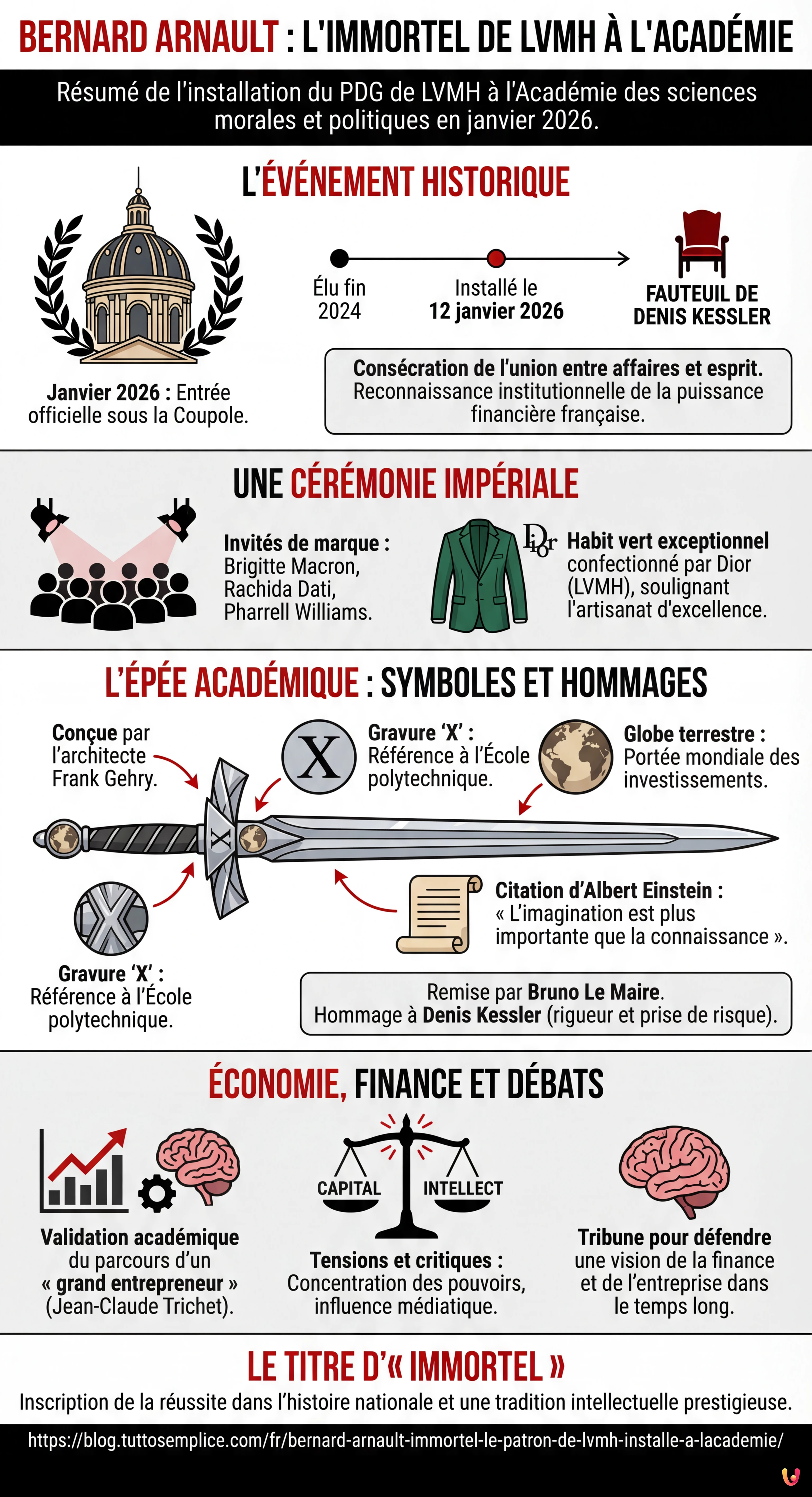 Bernard Arnault immortel : le patron de LVMH install&eacute; &agrave; l&rsquo;Acad&eacute;mie - Infographie r&eacute;sumant