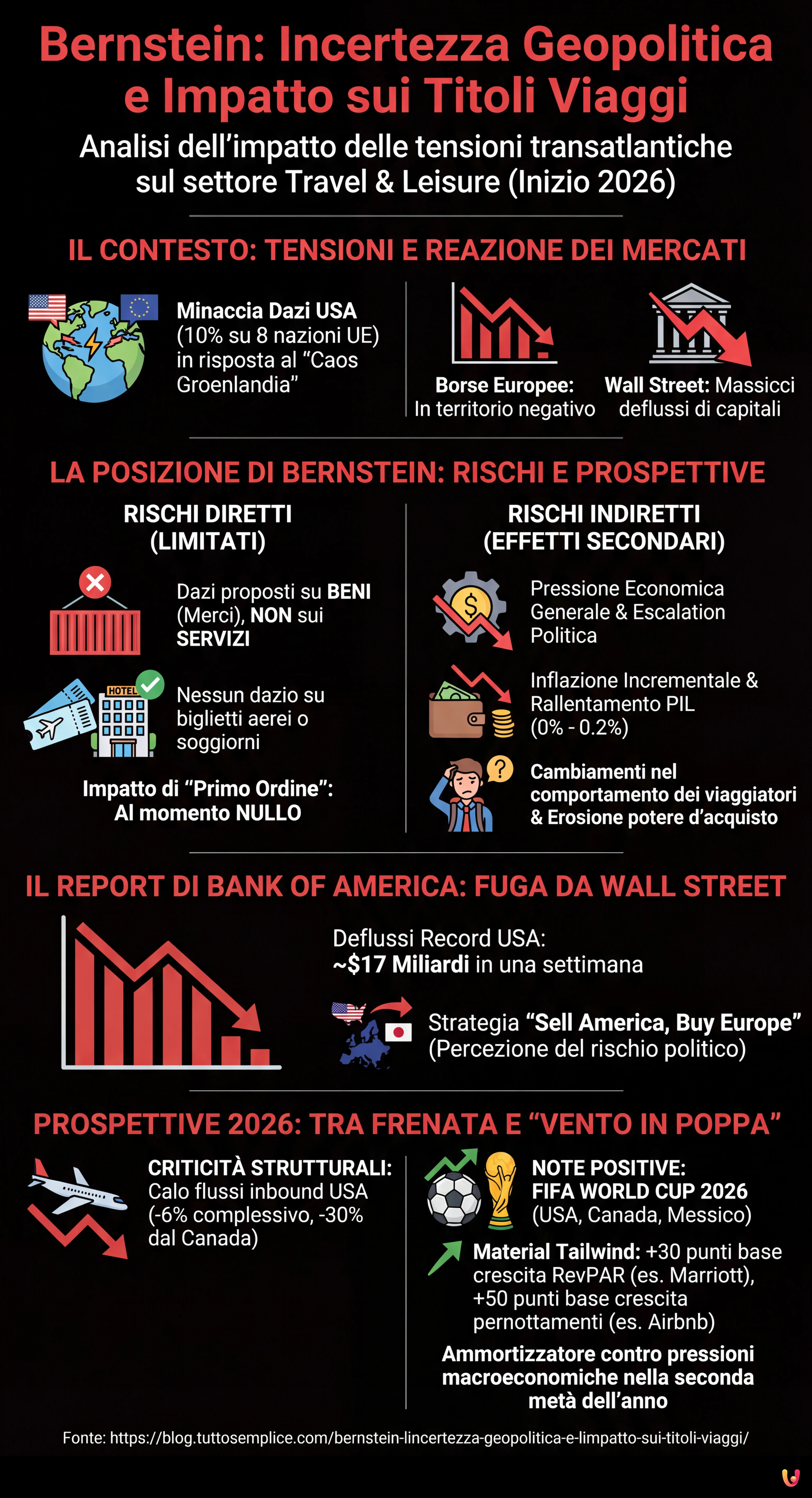 Bernstein: l'incertezza geopolitica e l'impatto sui titoli viaggi - Infografica riassuntiva