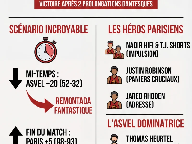 Infografica: Betclic &Eacute;lite : Paris renverse l'ASVEL apr&egrave;s deux prolongations dantesques