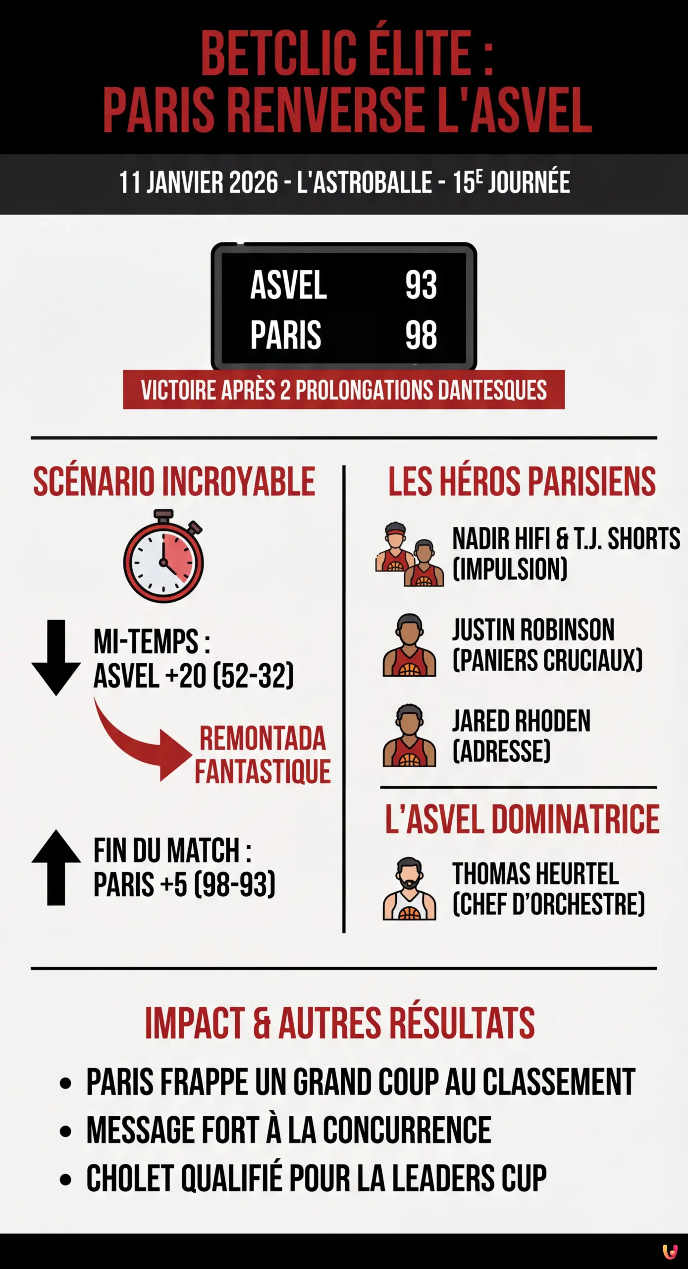 Betclic Élite : Paris renverse l'ASVEL après deux prolongations dantesques - Infographie résumant