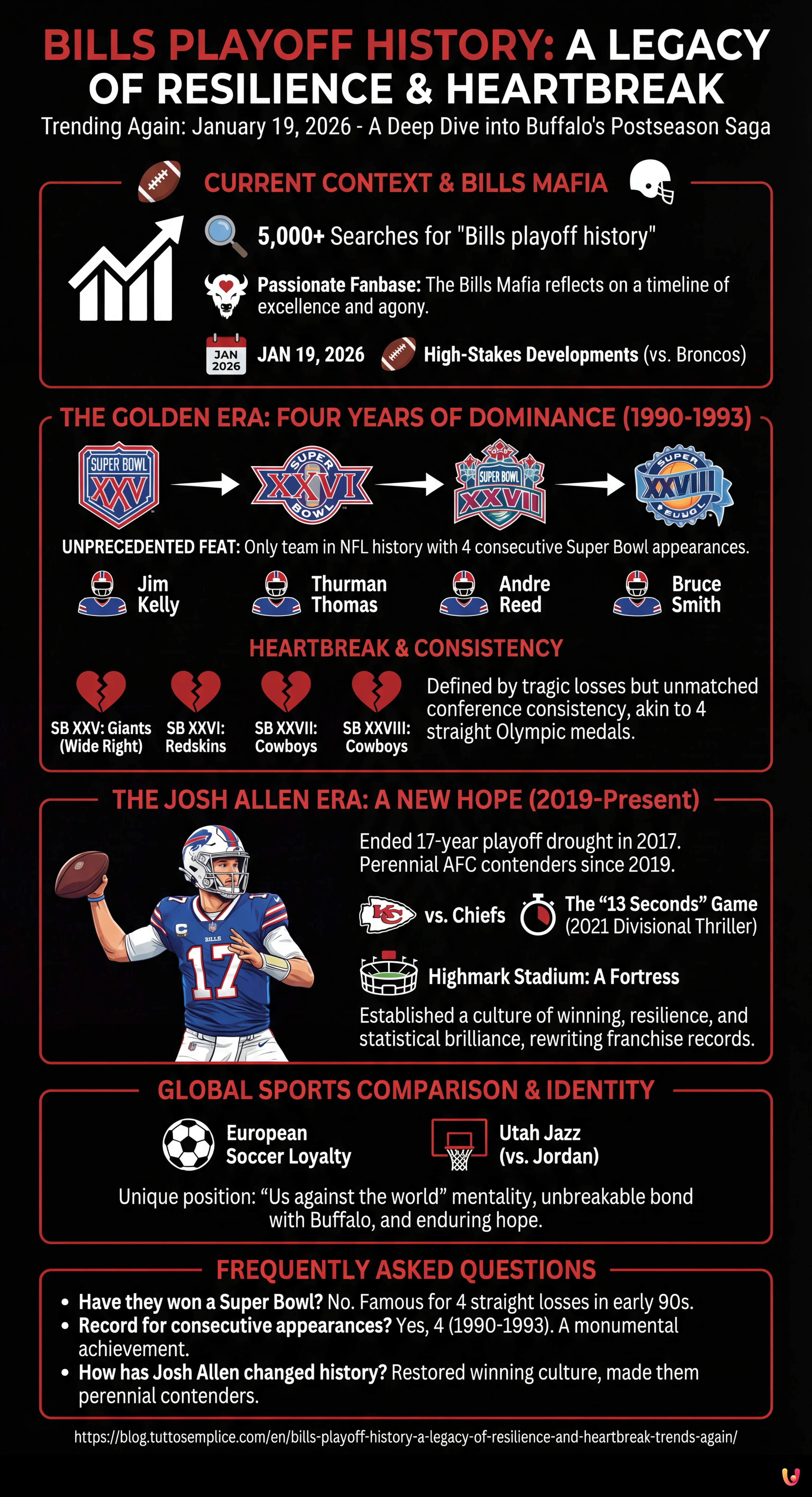 Bills Playoff History: A Legacy of Resilience and Heartbreak Trends Again - Summary Infographic