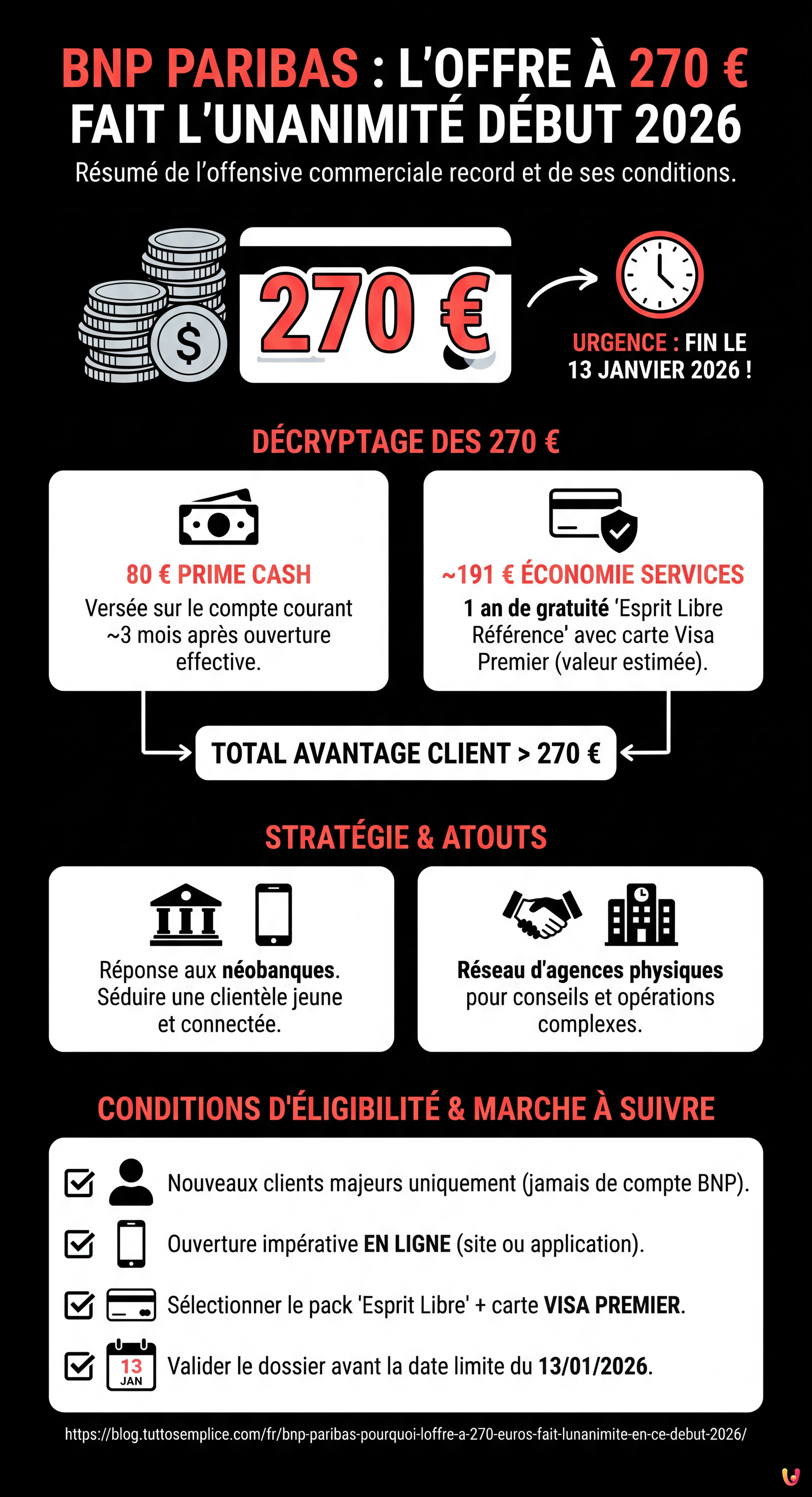BNP Paribas : pourquoi l'offre &agrave; 270 euros fait l'unanimit&eacute; en ce d&eacute;but 2026 - Infographie r&eacute;sumant