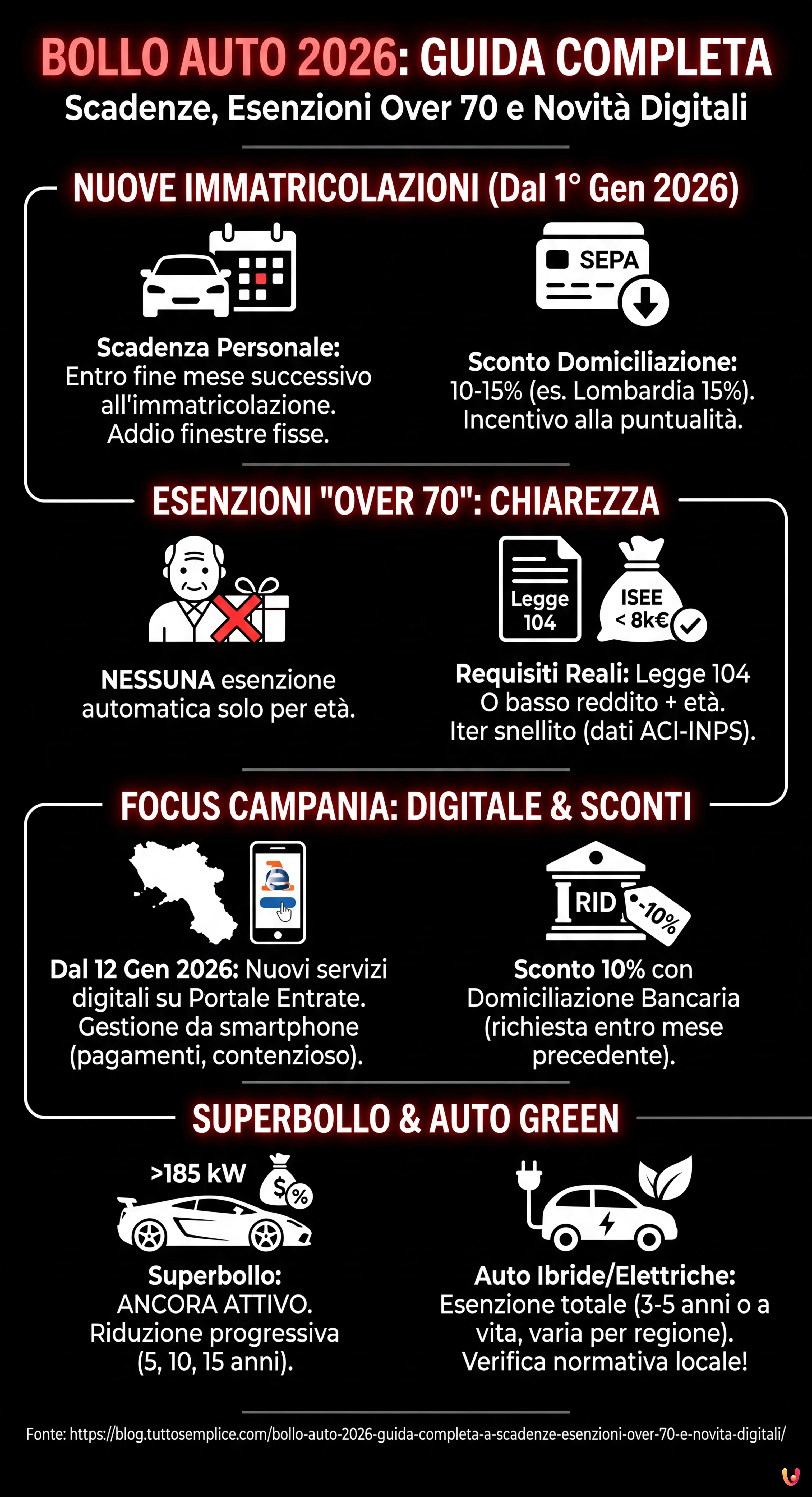 Bollo Auto 2026: Guida Completa a Scadenze, Esenzioni Over 70 e Novit&agrave; Digitali - Infografica riassuntiva