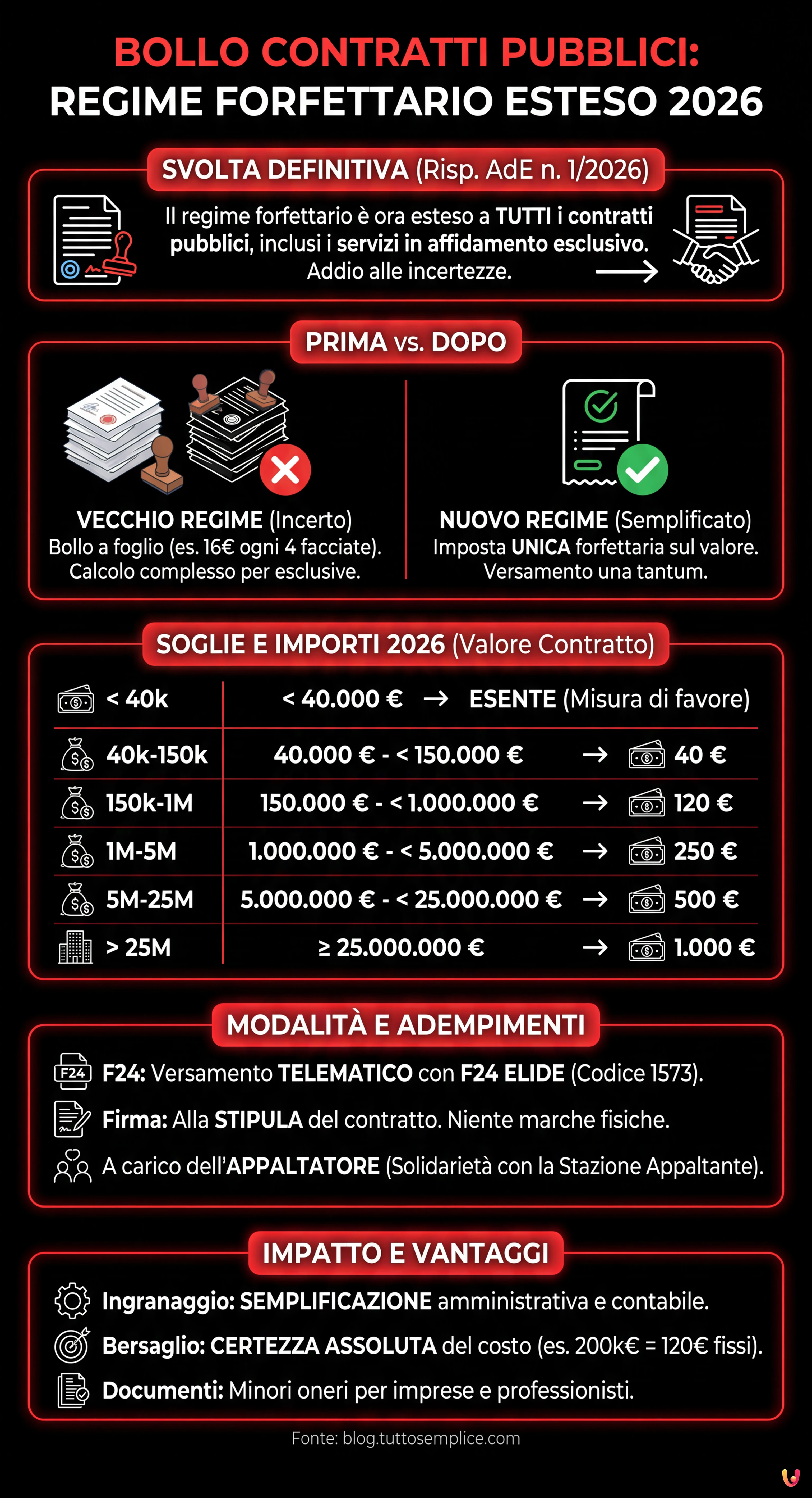 Bollo Contratti Pubblici: Esteso il Regime Forfettario 2026 - Infografica riassuntiva