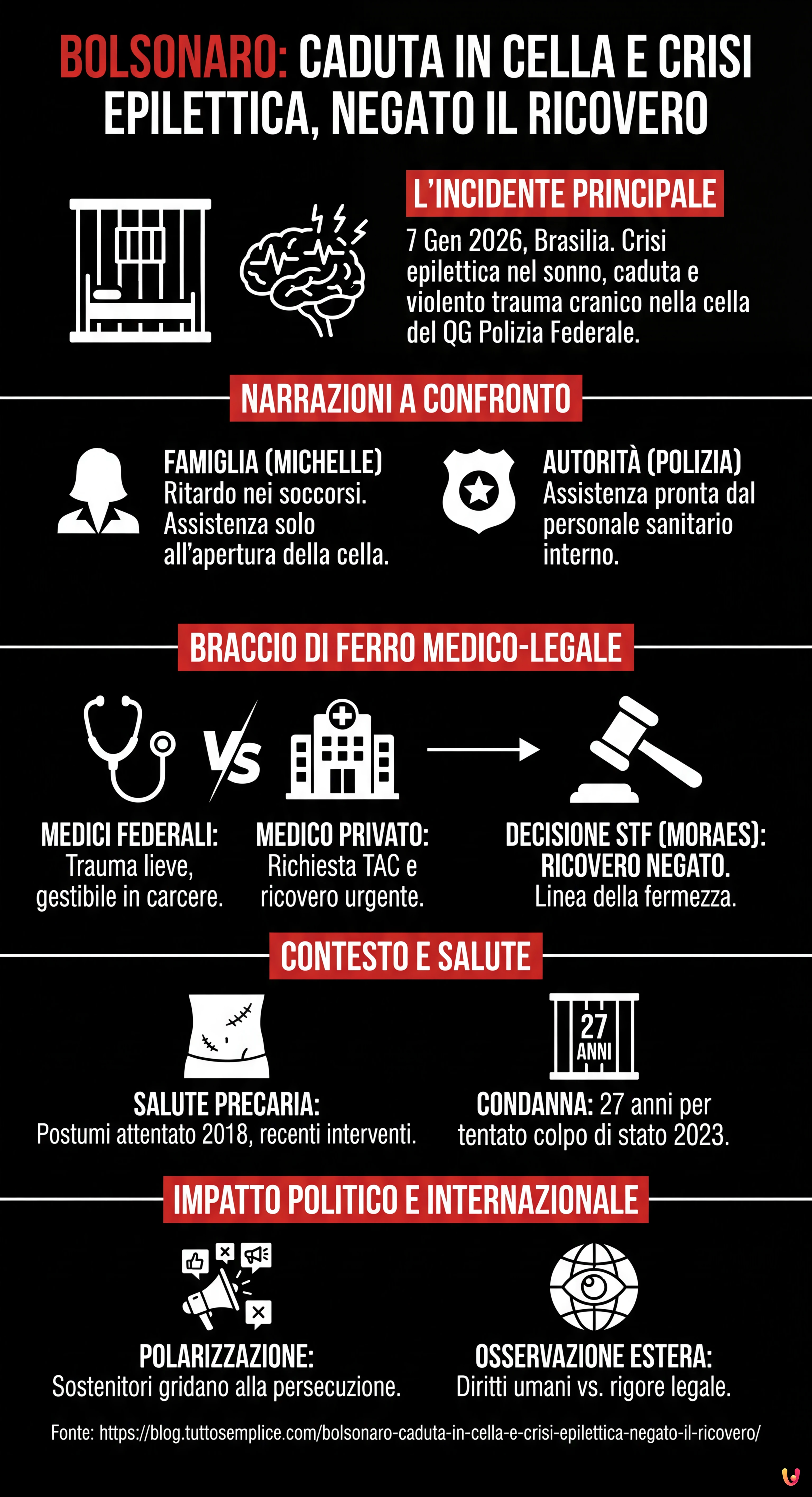 Bolsonaro: caduta in cella e crisi epilettica, negato il ricovero - Infografica riassuntiva