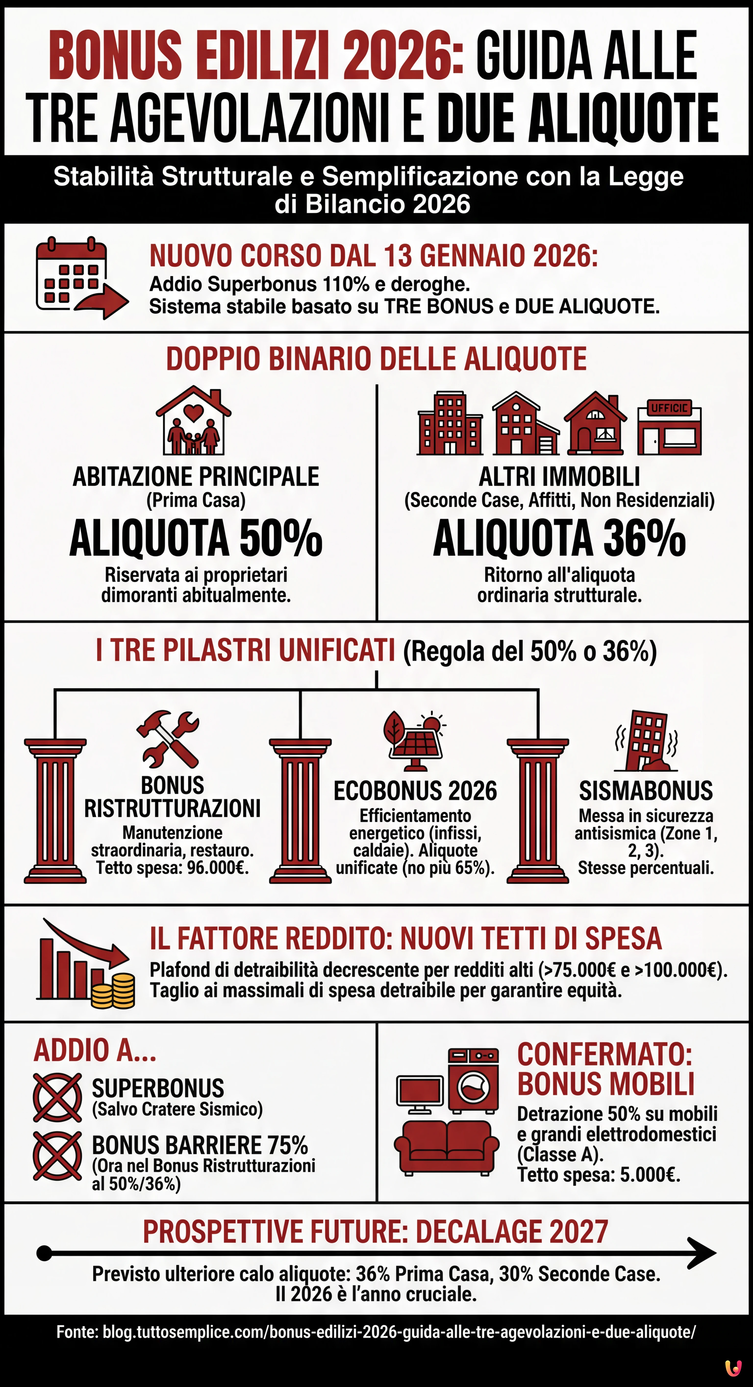 Bonus Edilizi 2026: Guida alle Tre Agevolazioni e Due Aliquote - Infografica riassuntiva