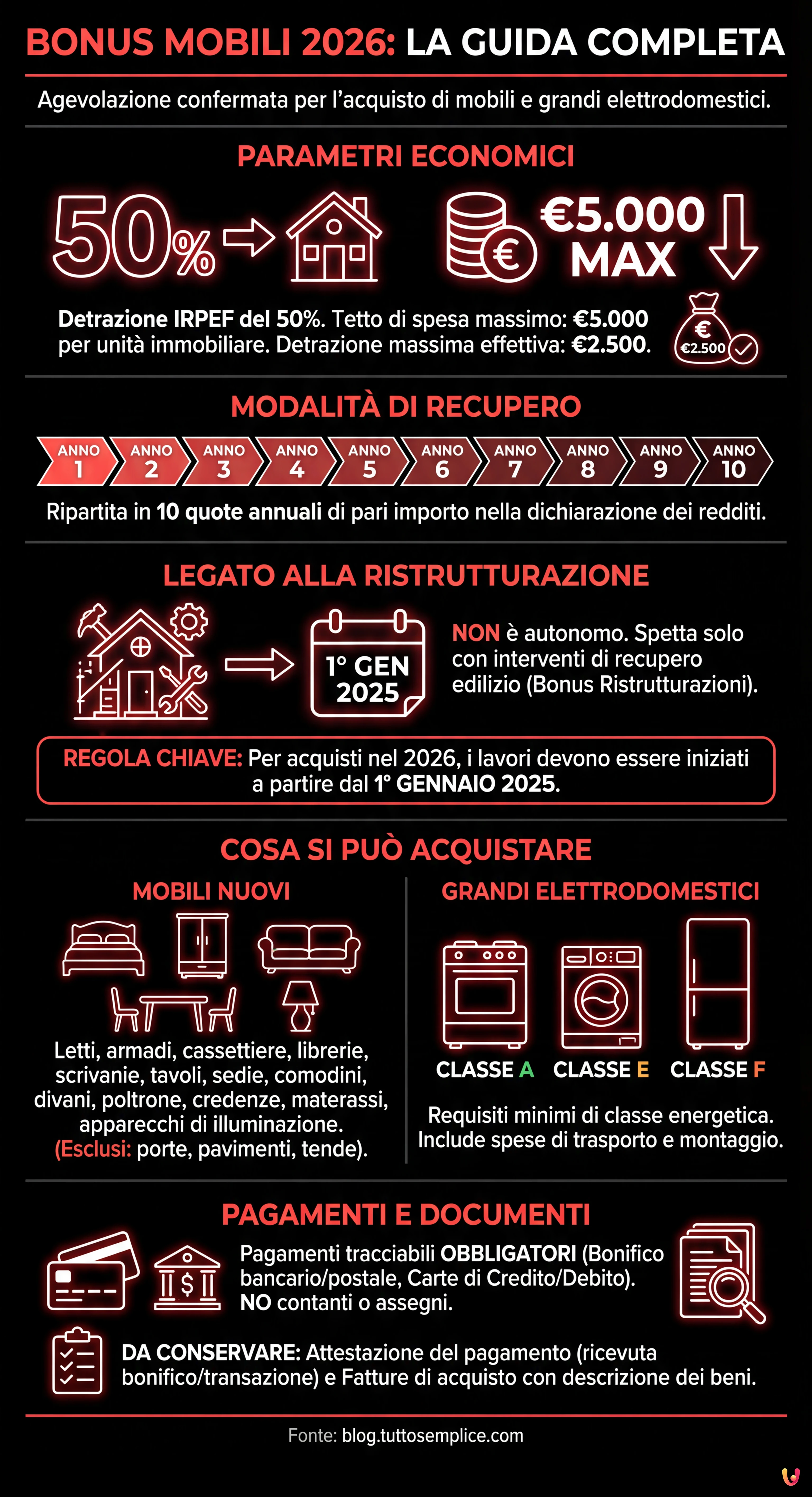 Bonus Mobili 2026: tetto 5mila euro e aliquota al 50% - Infografica riassuntiva