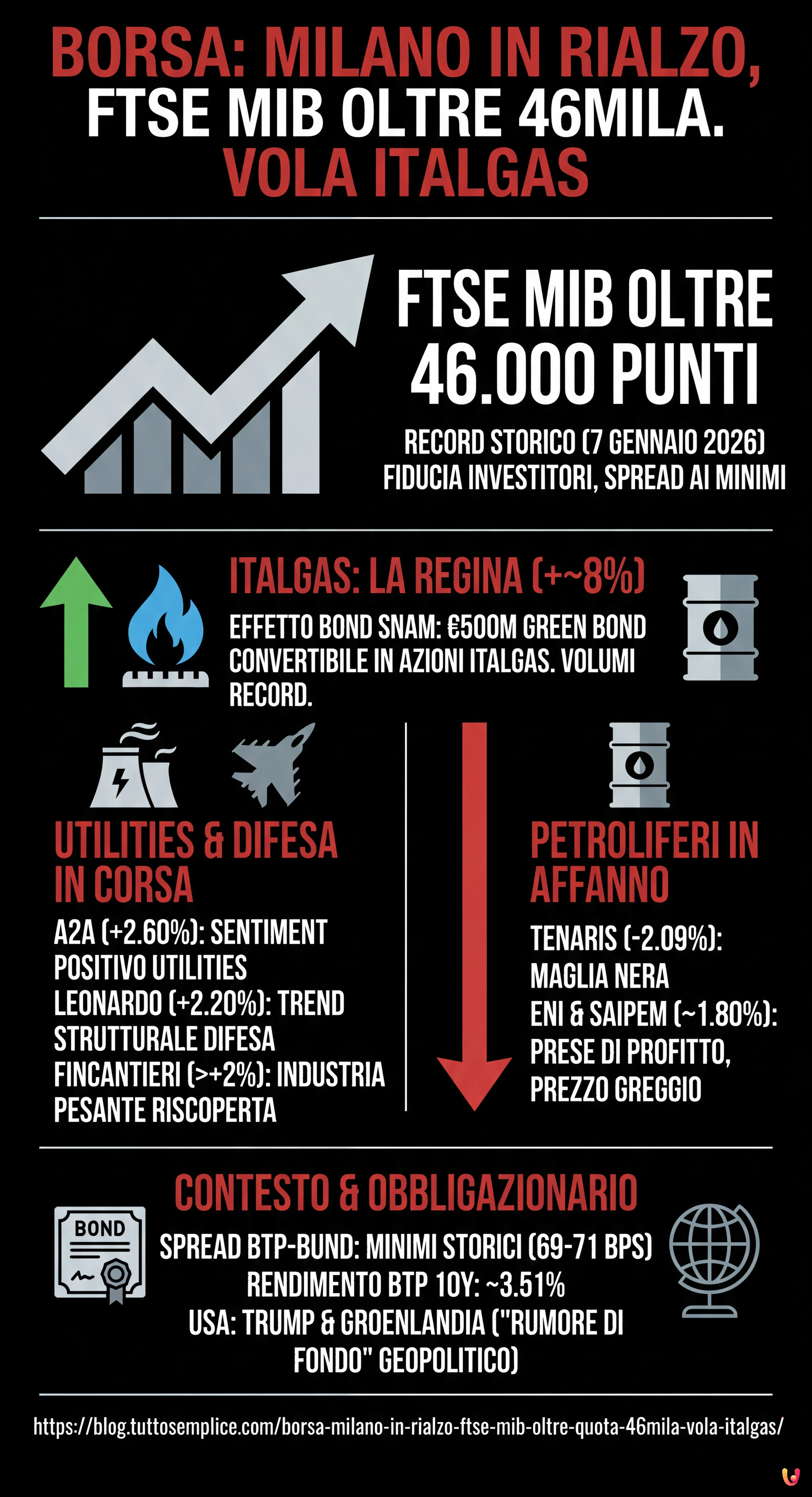 Borsa: Milano in rialzo, FTSE MIB oltre quota 46mila. Vola Italgas - Infografica riassuntiva