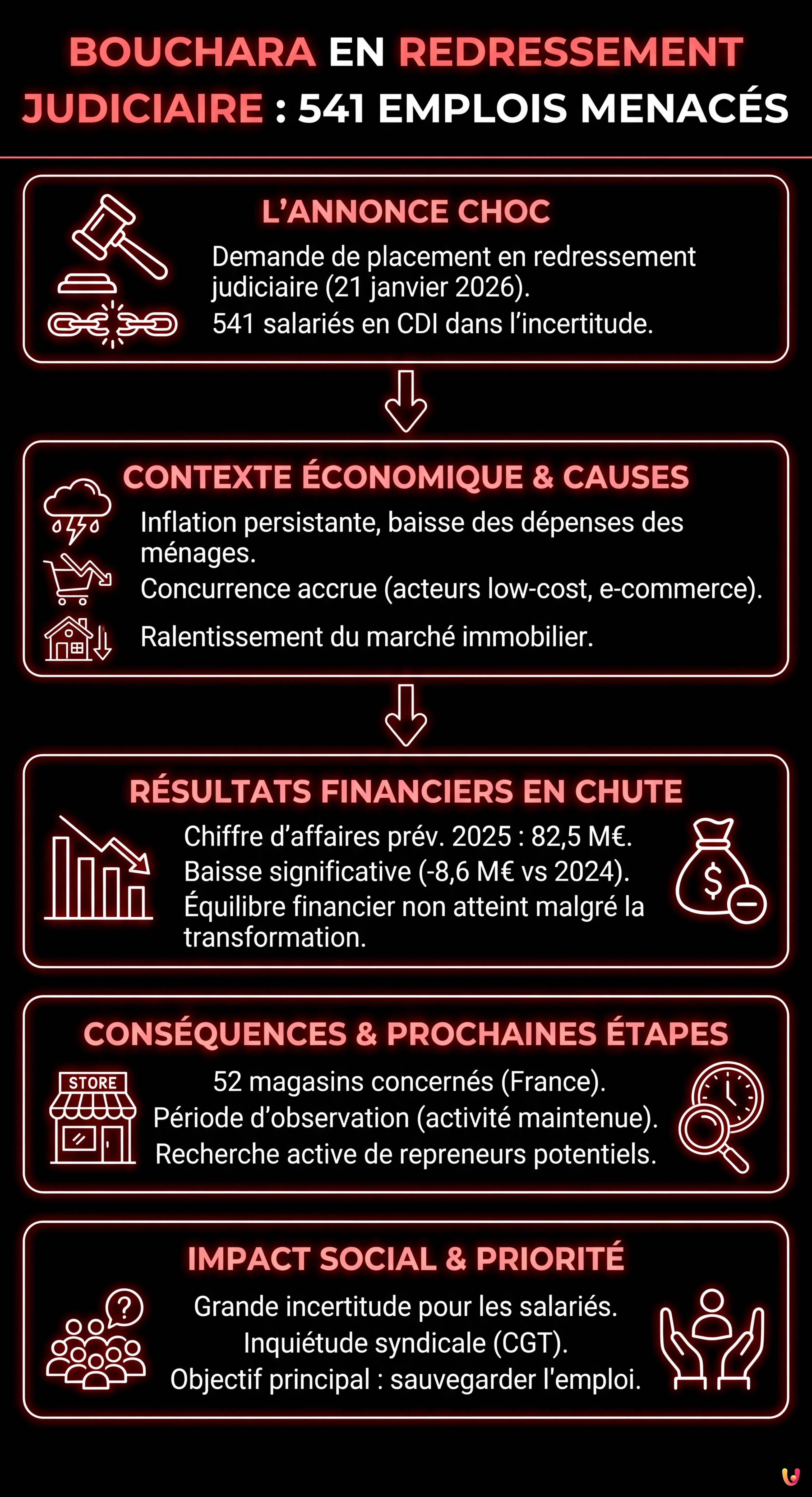 Bouchara en redressement judiciaire : 541 emplois menac&eacute;s - Infographie r&eacute;sumant