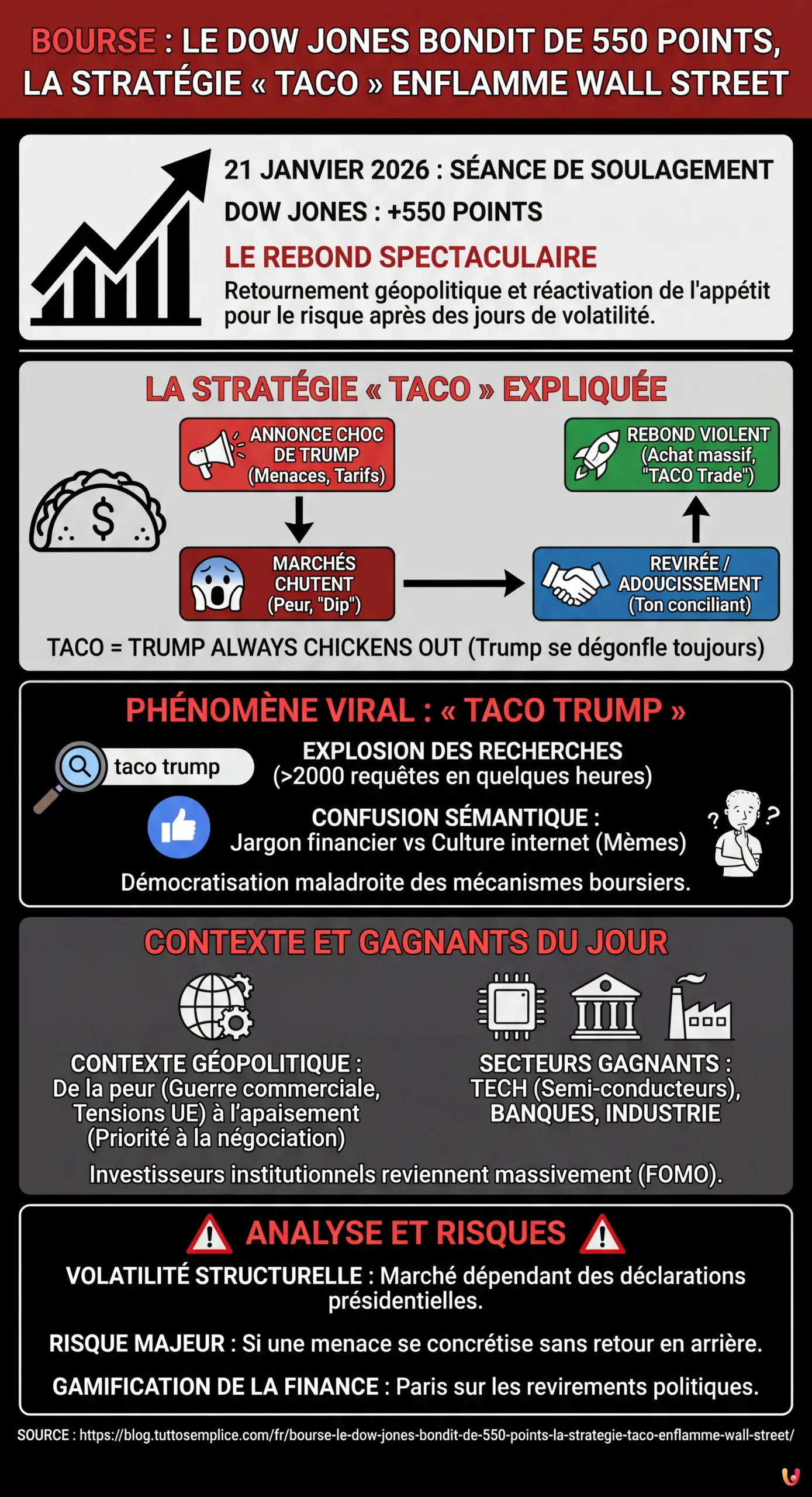 Bourse : Le Dow Jones bondit de 550 points, la strat&eacute;gie &laquo; TACO &raquo; enflamme Wall Street - Infographie r&eacute;sumant