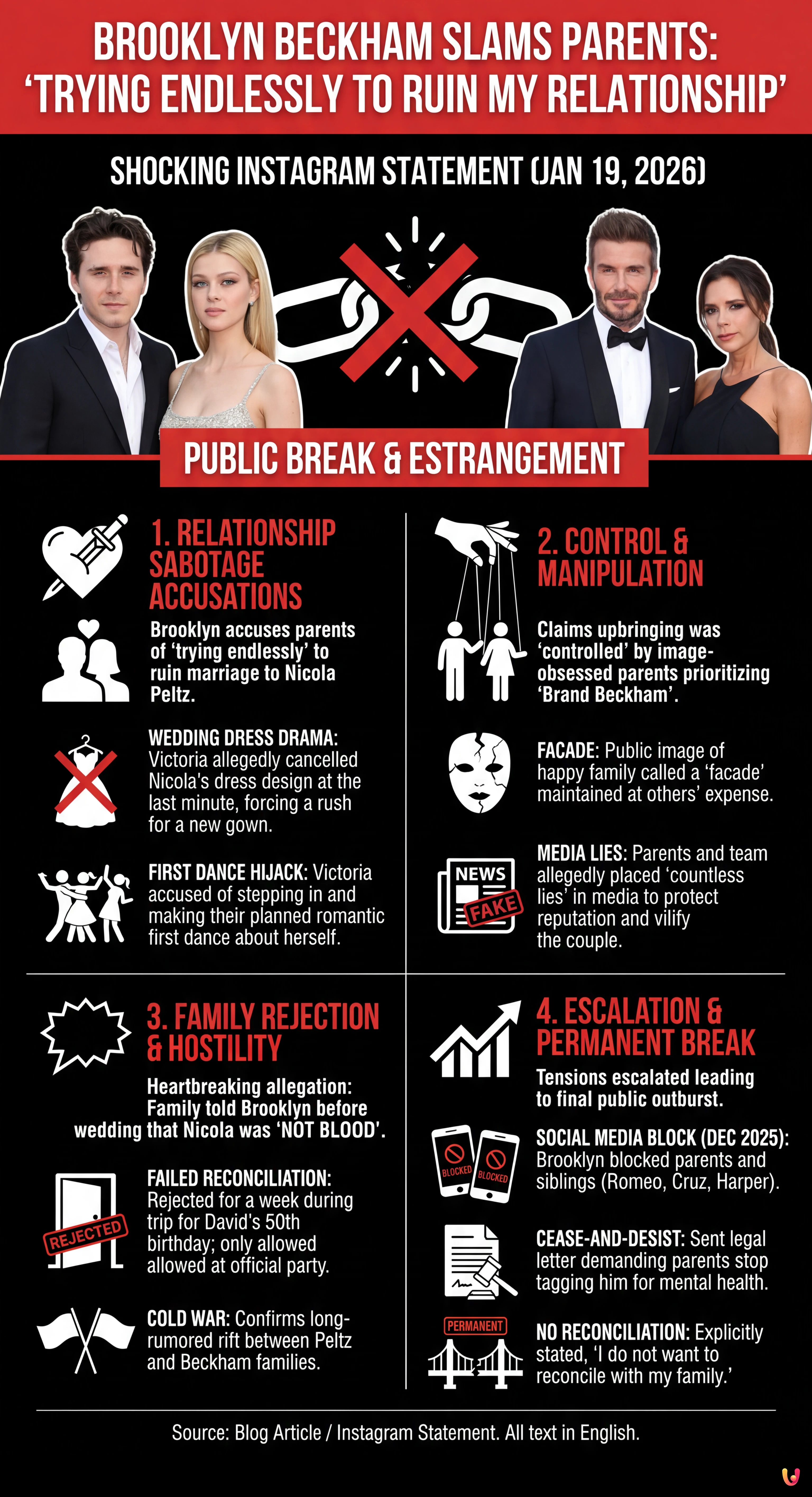 Brooklyn Beckham Slams Parents in Shocking Post: They &lsquo;Have Been Trying Endlessly to Ruin My Relationship&rsquo; - Summary Infographic