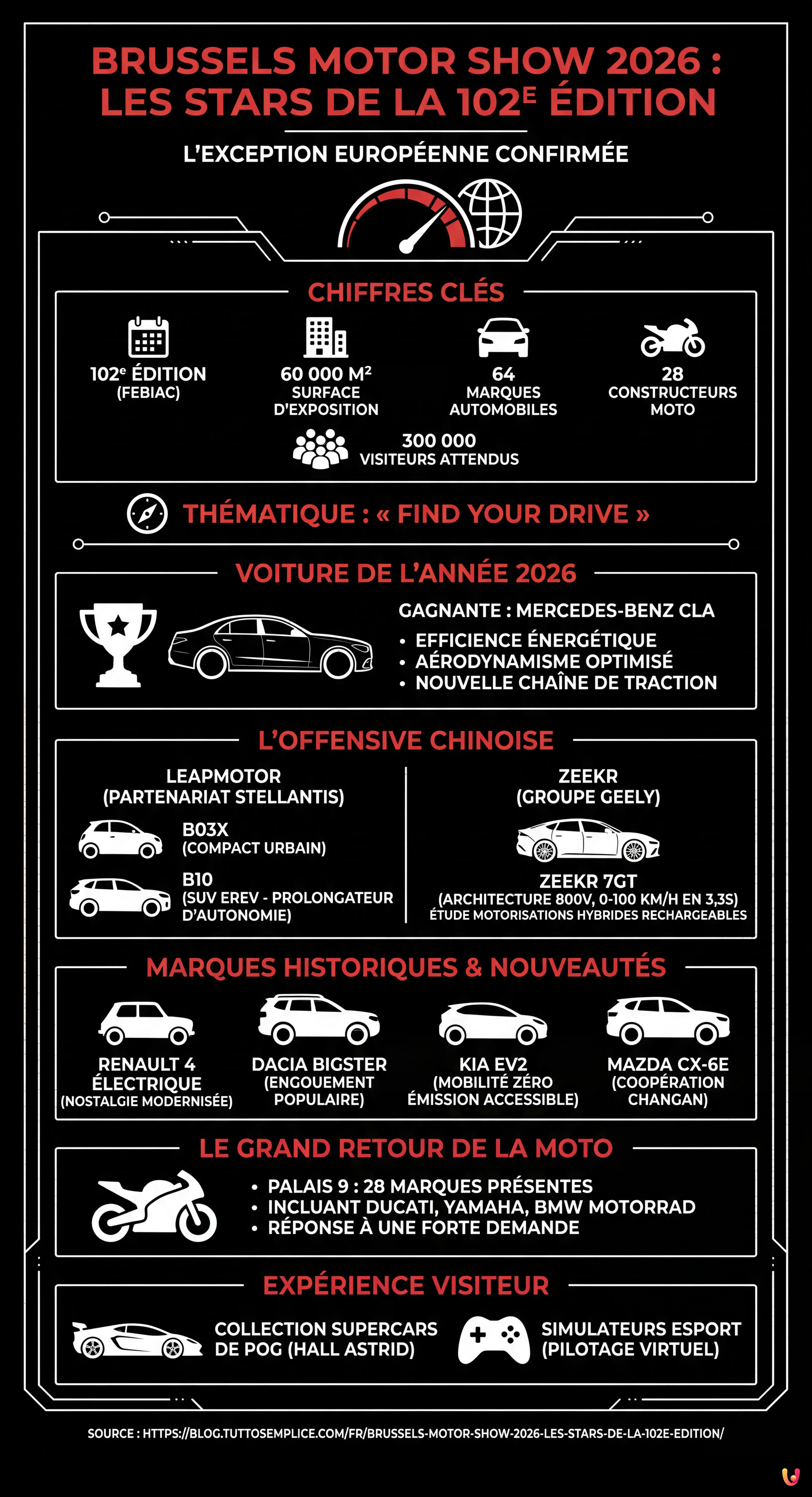Brussels Motor Show 2026 : Les stars de la 102e &eacute;dition - Infographie r&eacute;sumant