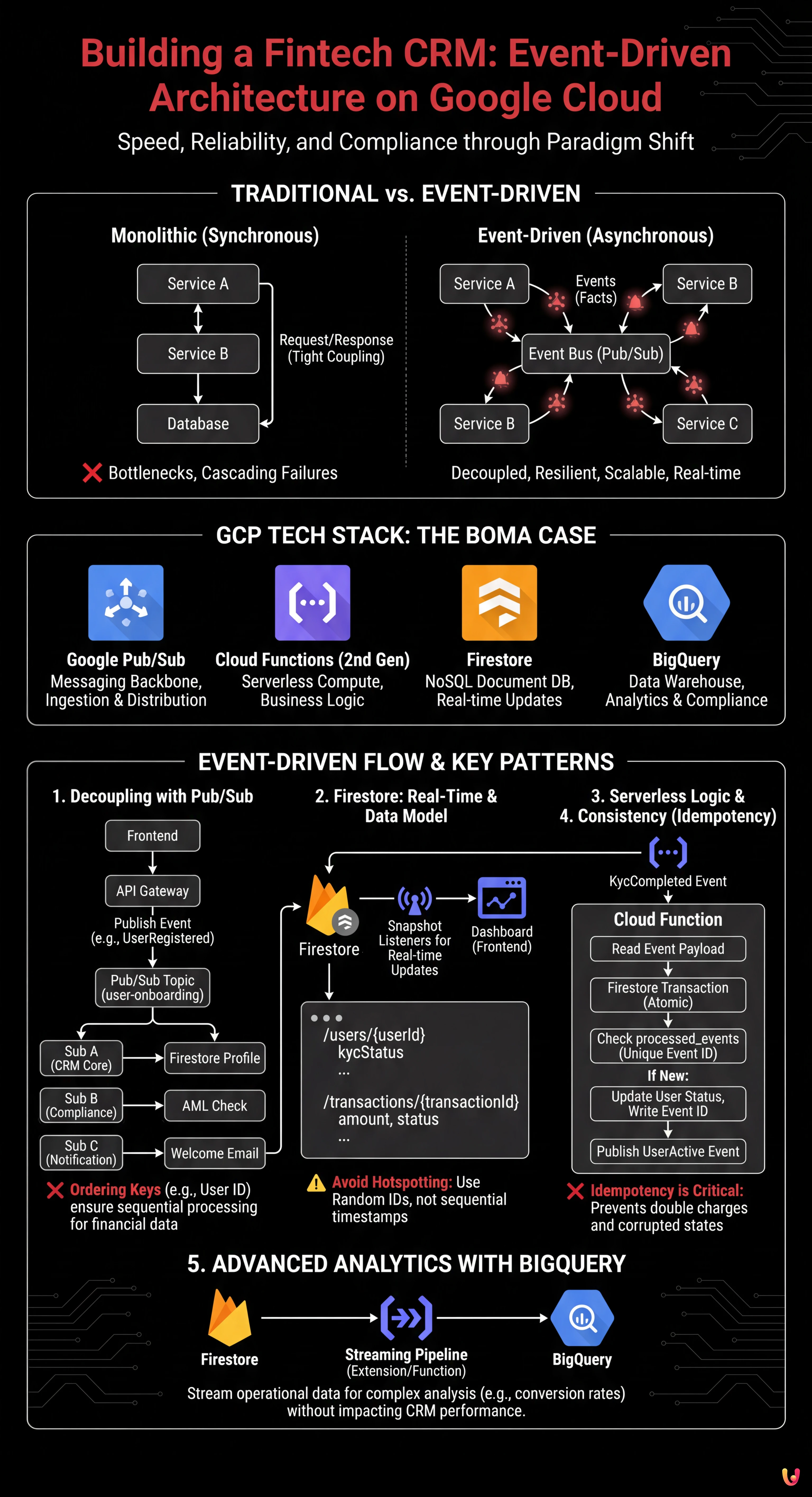 Building a Fintech CRM: Event-Driven Architecture on Google Cloud - Summary Infographic